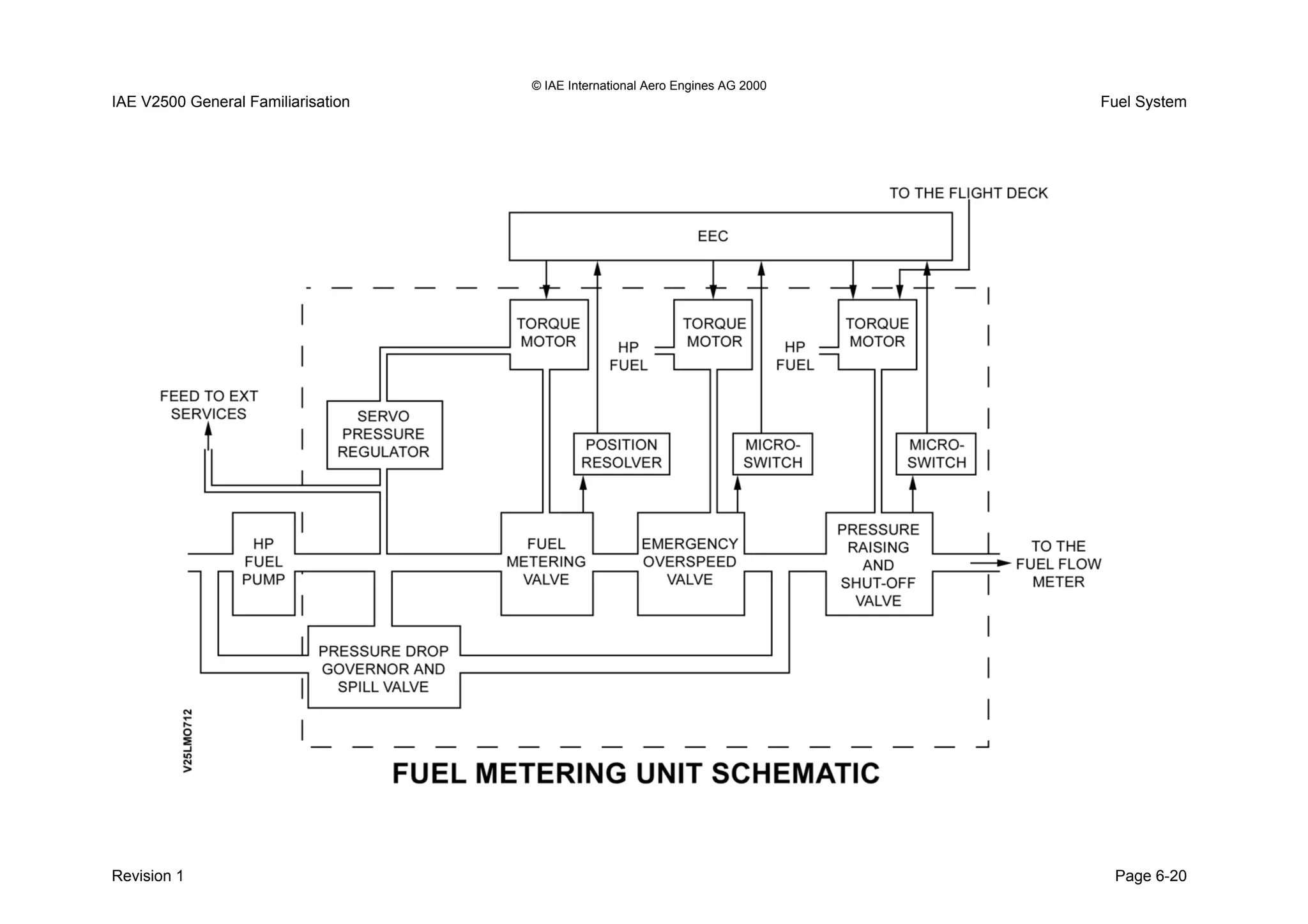 © IAE International Aero Engines AG 2000
IAE V2500 General Familiarisation Fuel System
Revision 1 Page 6-20
 