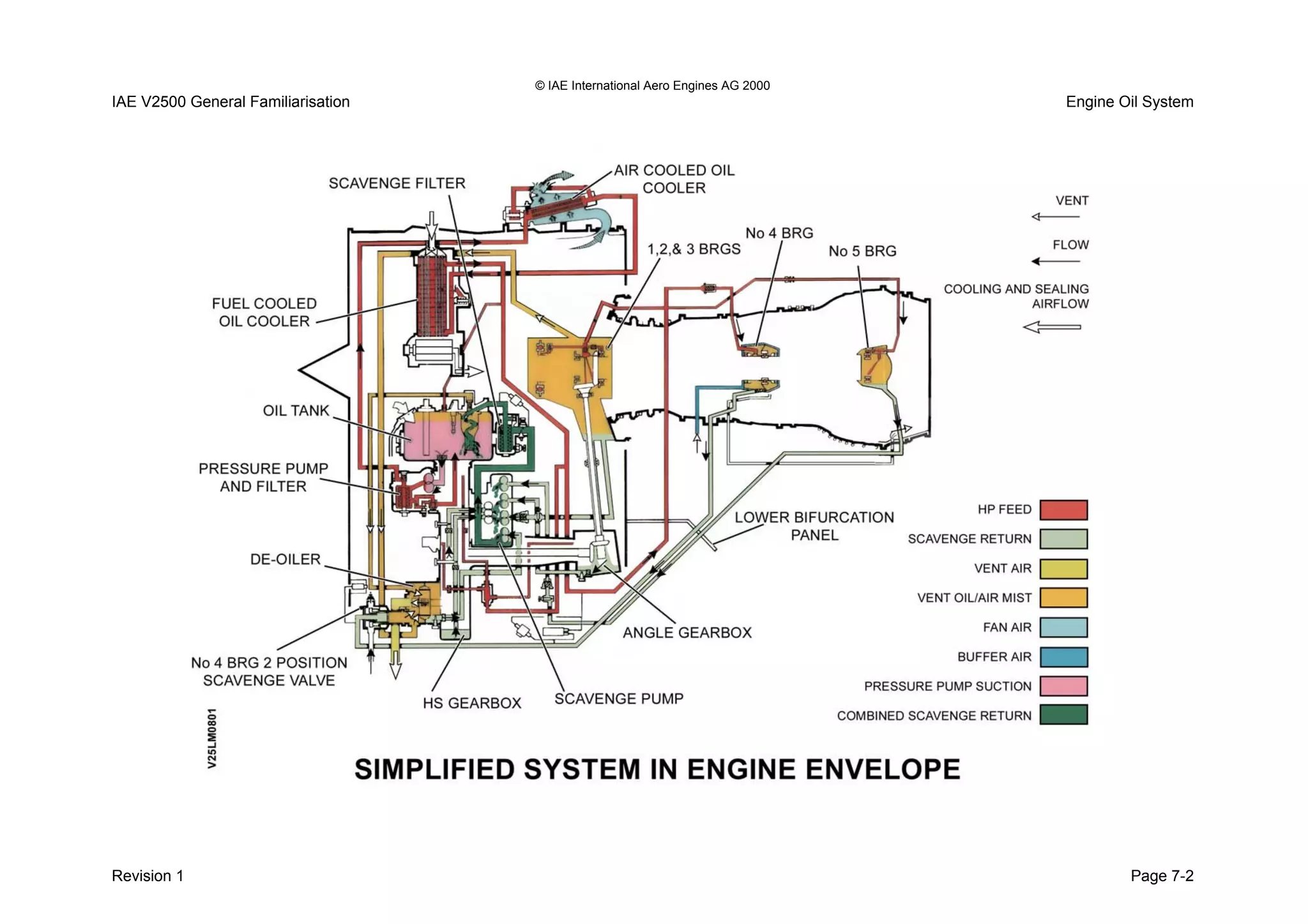 © IAE International Aero Engines AG 2000
IAE V2500 General Familiarisation Engine Oil System
Revision 1 Page 7-2
 