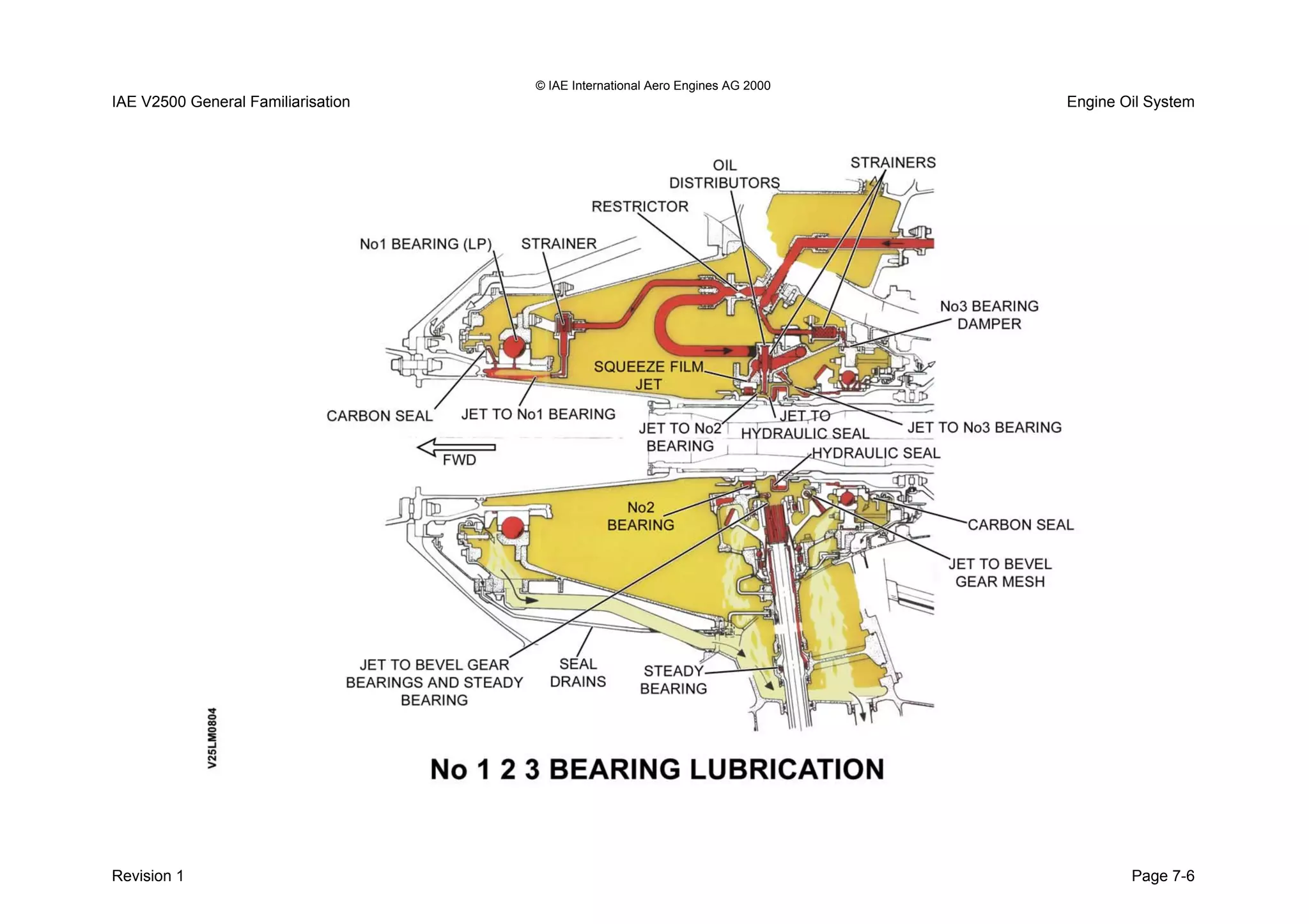 © IAE International Aero Engines AG 2000
IAE V2500 General Familiarisation Engine Oil System
Revision 1 Page 7-6
 