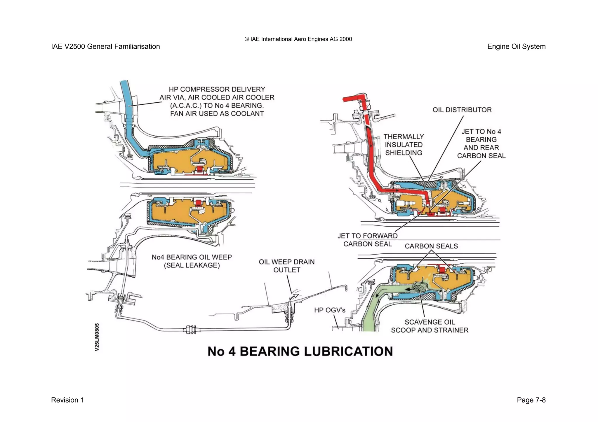© IAE International Aero Engines AG 2000
IAE V2500 General Familiarisation Engine Oil System
Revision 1 Page 7-8
 