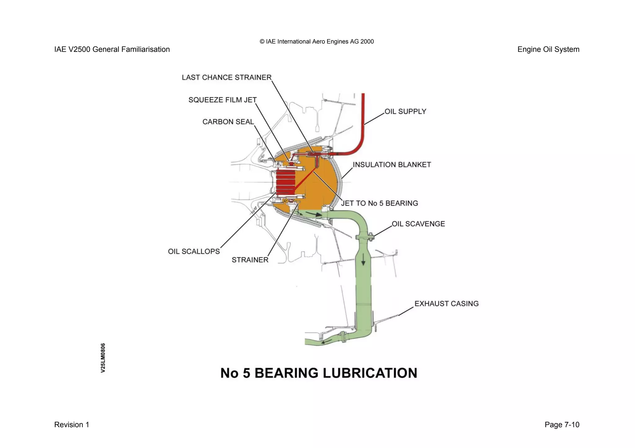 © IAE International Aero Engines AG 2000
IAE V2500 General Familiarisation Engine Oil System
Revision 1 Page 7-10
 