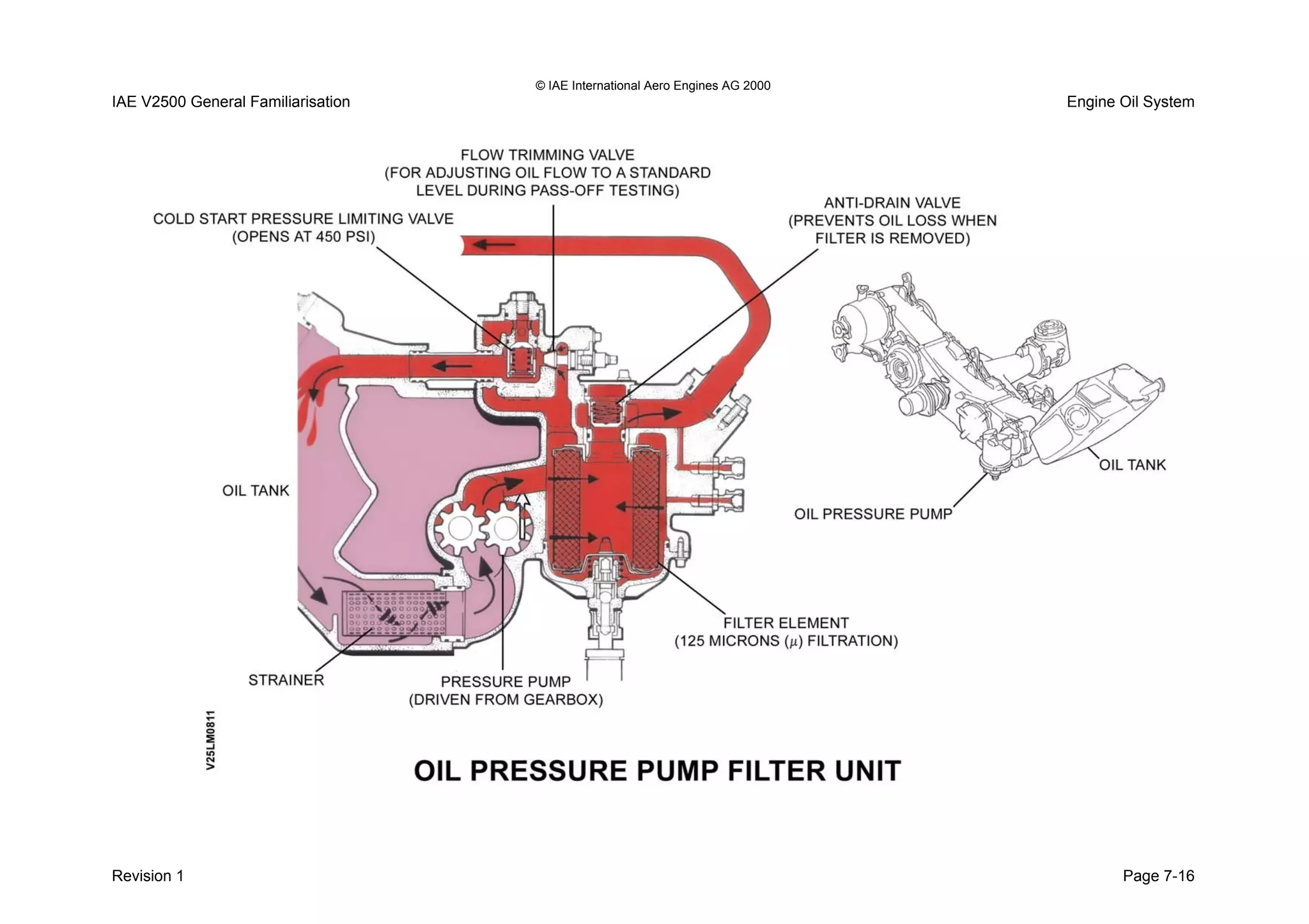 © IAE International Aero Engines AG 2000
IAE V2500 General Familiarisation Engine Oil System
Revision 1 Page 7-16
 