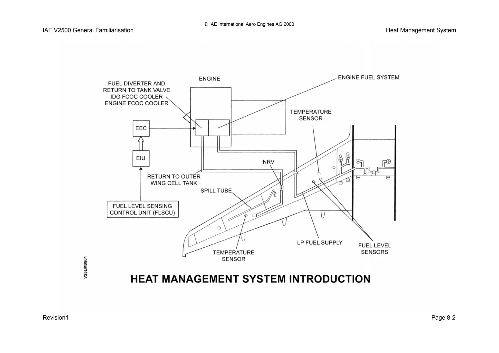 © IAE International Aero Engines AG 2000
IAE V2500 General Familiarisation Heat Management System
Revision1 Page 8-2
 