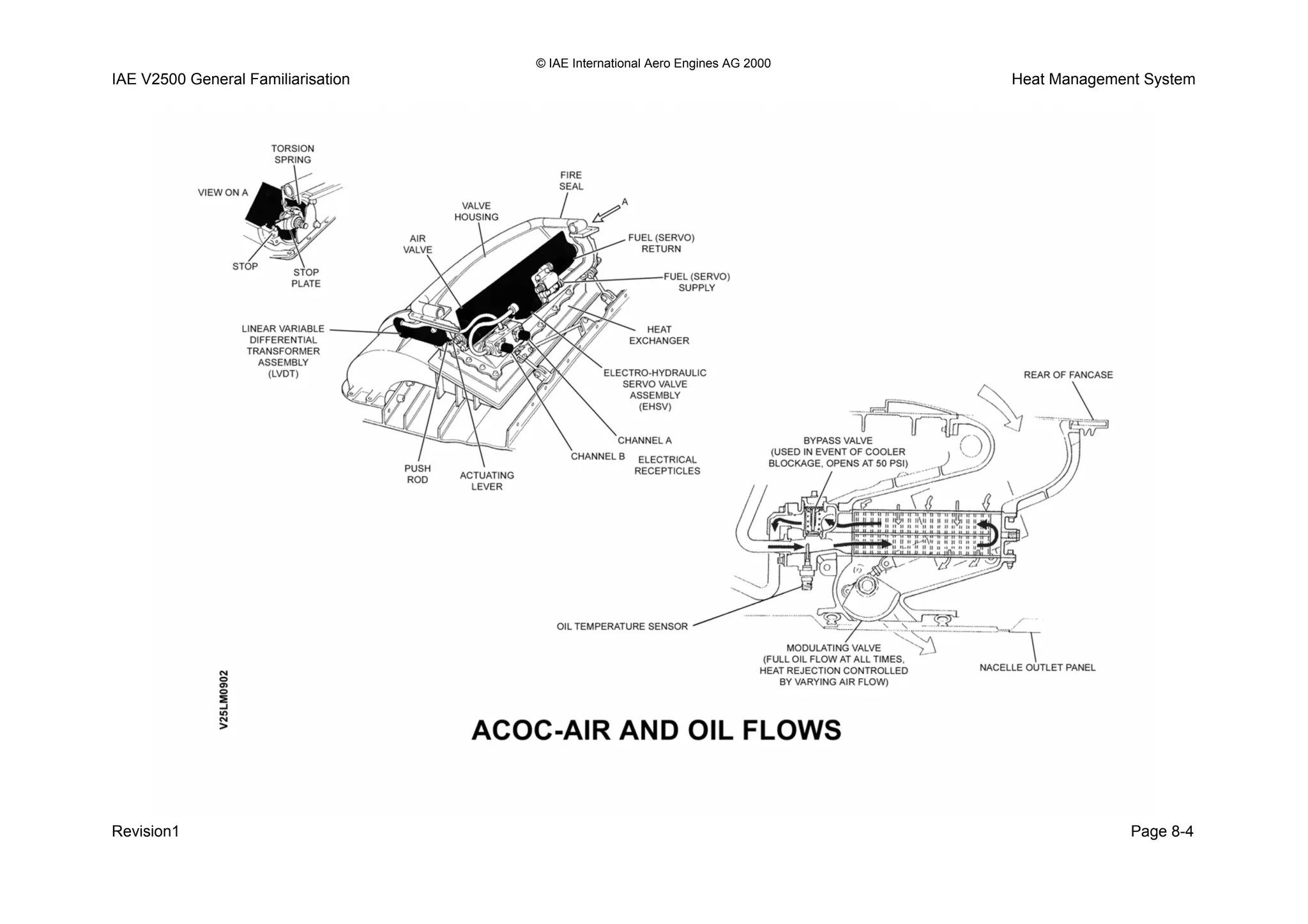 © IAE International Aero Engines AG 2000
IAE V2500 General Familiarisation Heat Management System
Revision1 Page 8-4
 