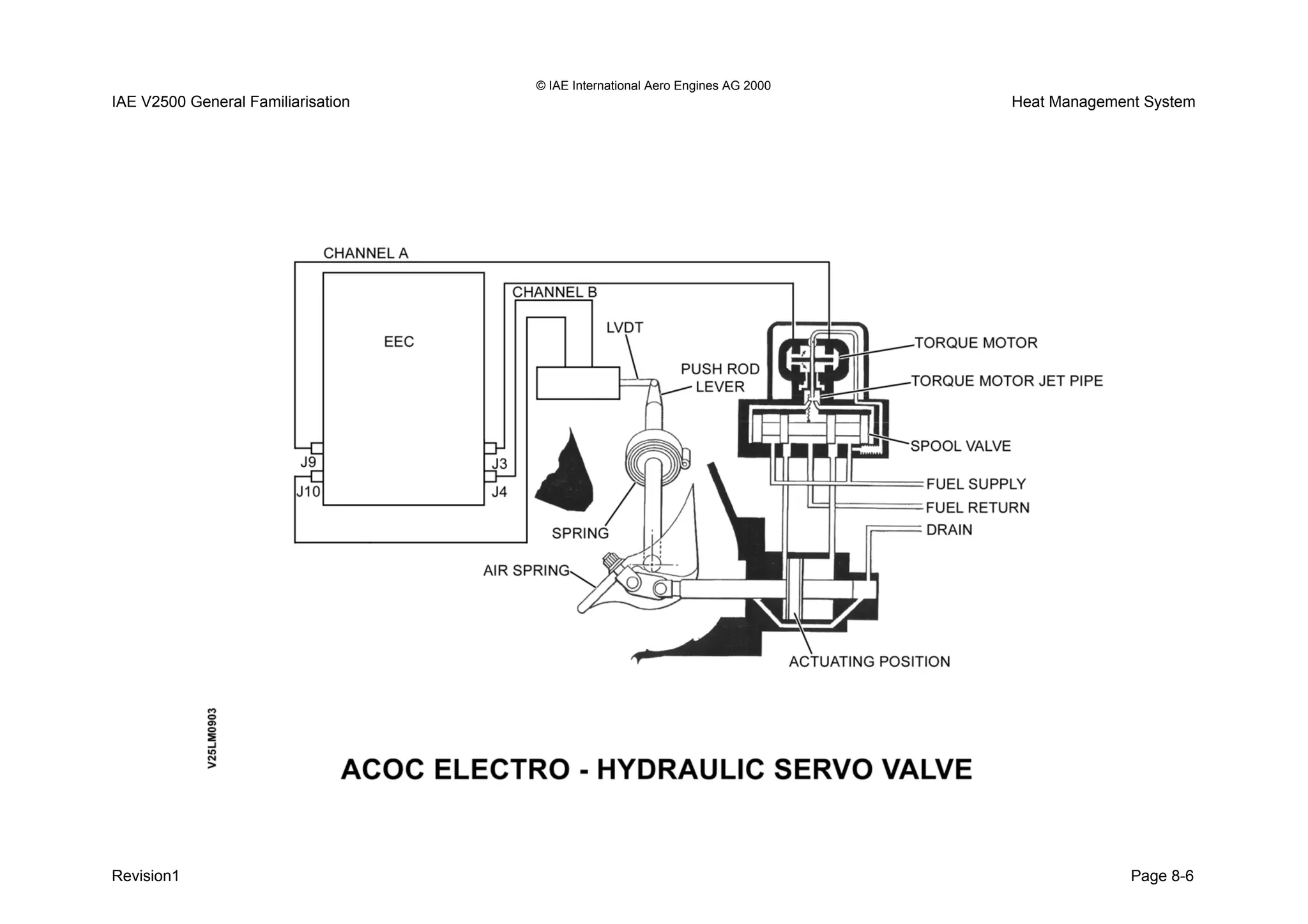 © IAE International Aero Engines AG 2000
IAE V2500 General Familiarisation Heat Management System
Revision1 Page 8-6
 