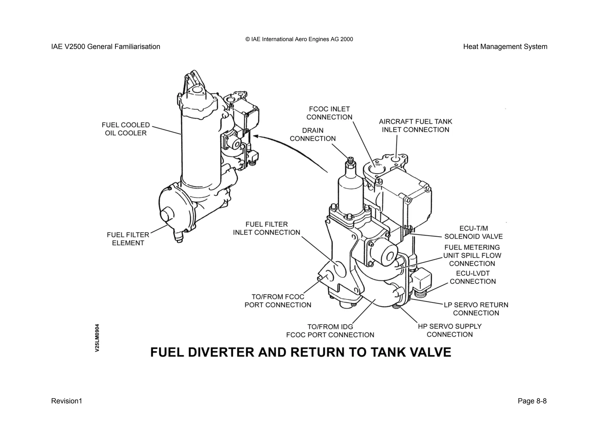 © IAE International Aero Engines AG 2000
IAE V2500 General Familiarisation Heat Management System
Revision1 Page 8-8
 