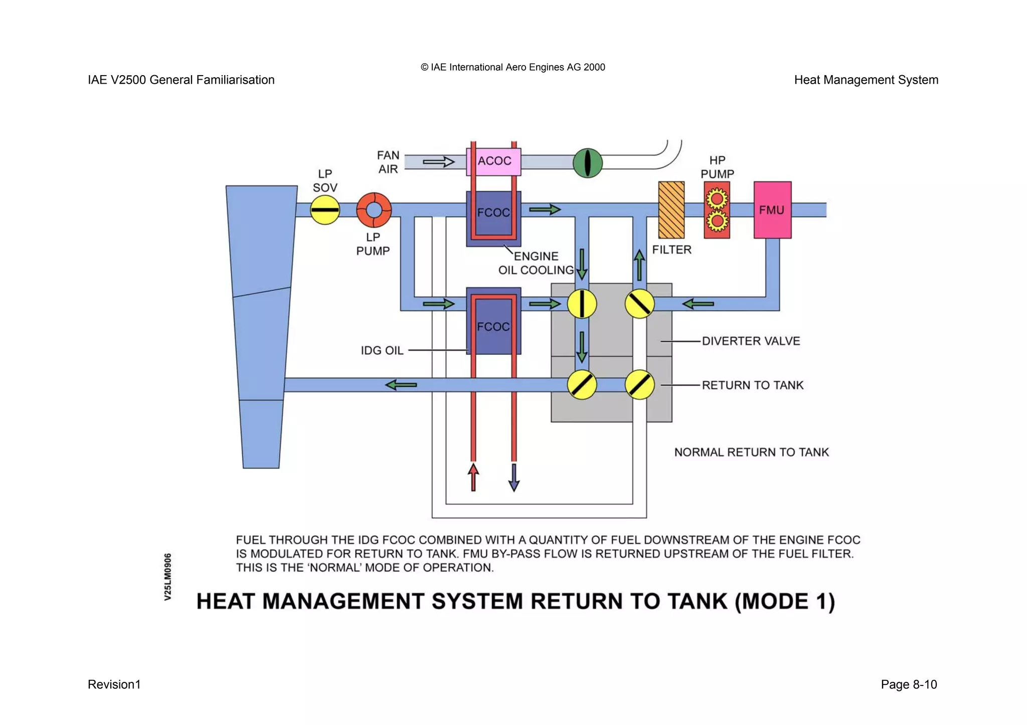 © IAE International Aero Engines AG 2000
IAE V2500 General Familiarisation Heat Management System
Revision1 Page 8-10
 