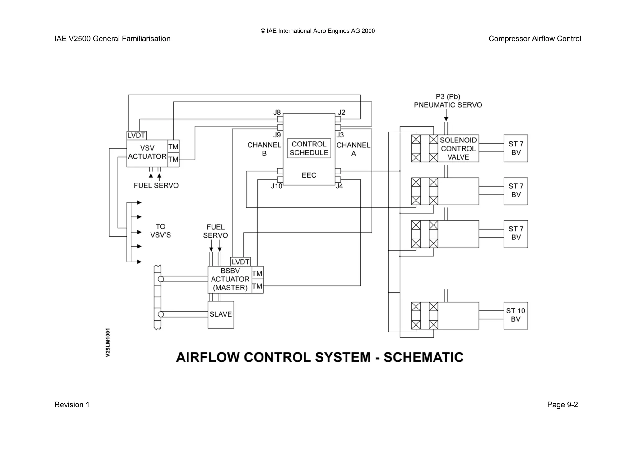 © IAE International Aero Engines AG 2000
IAE V2500 General Familiarisation Compressor Airflow Control
Revision 1 Page 9-2
 