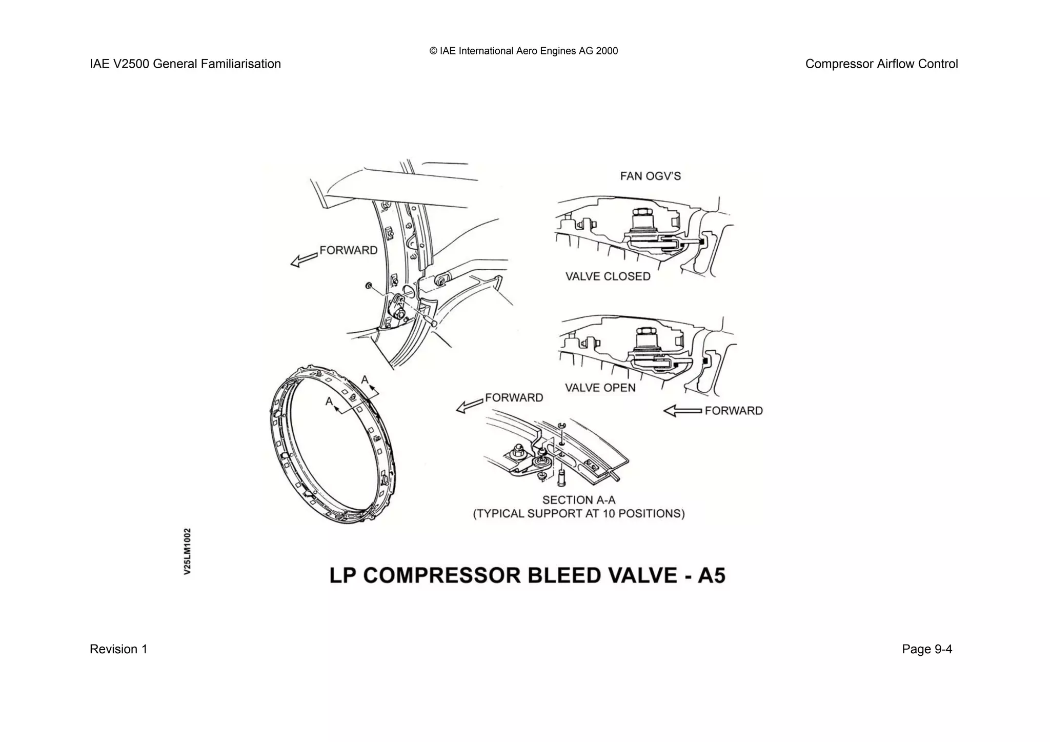 © IAE International Aero Engines AG 2000
IAE V2500 General Familiarisation Compressor Airflow Control
Revision 1 Page 9-4
 