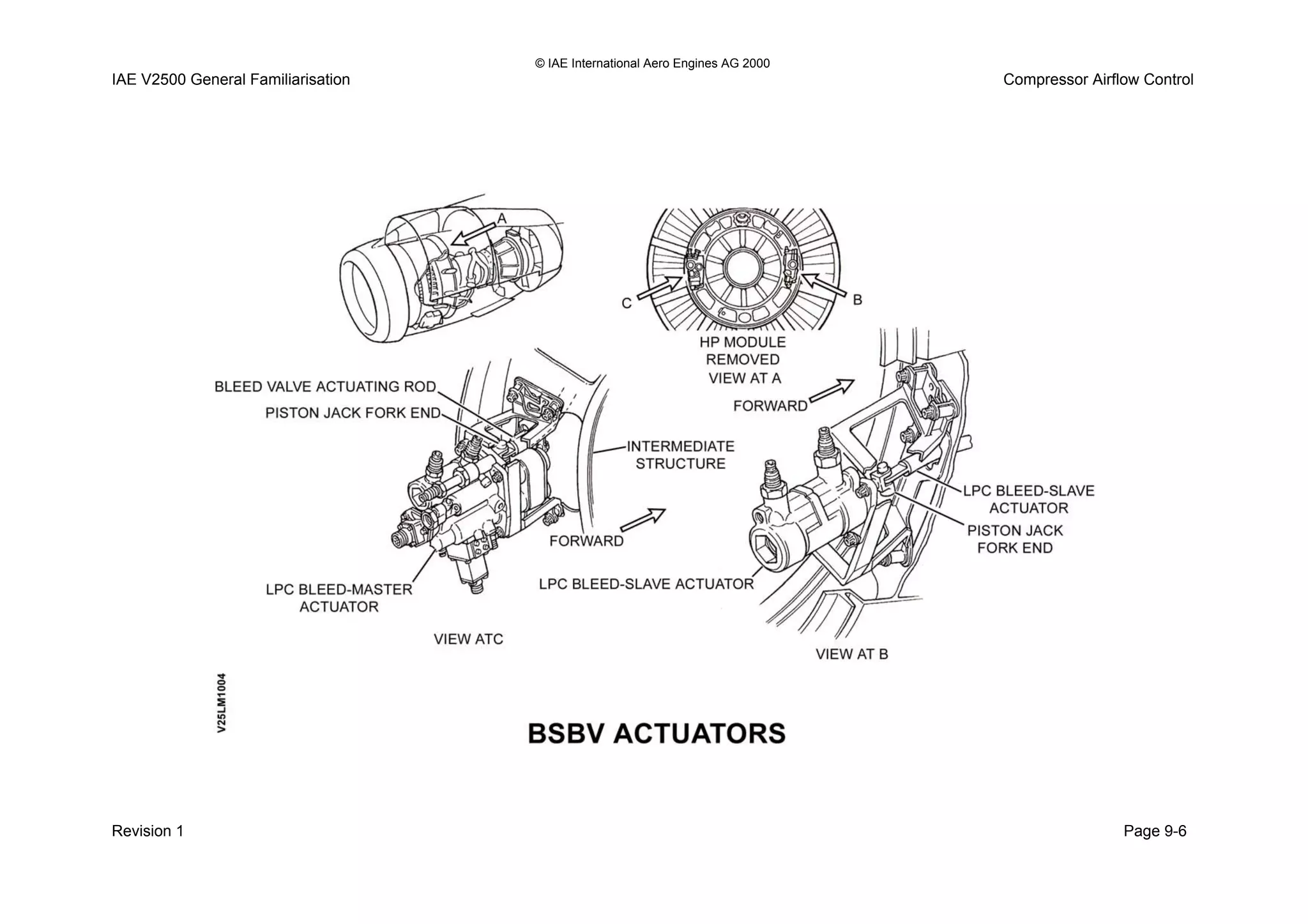 © IAE International Aero Engines AG 2000
IAE V2500 General Familiarisation Compressor Airflow Control
Revision 1 Page 9-6
 
