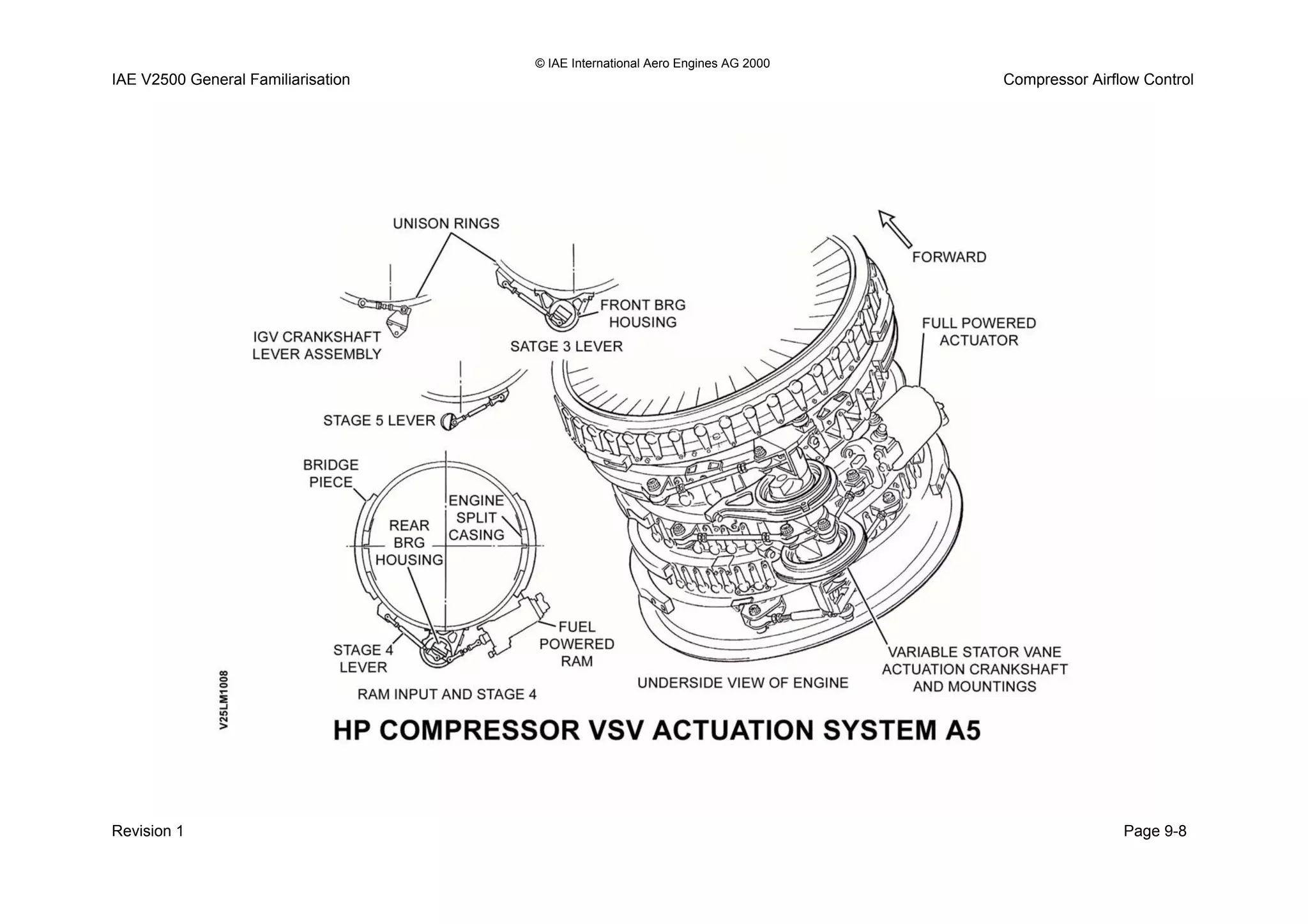 © IAE International Aero Engines AG 2000
IAE V2500 General Familiarisation Compressor Airflow Control
Revision 1 Page 9-8
 
