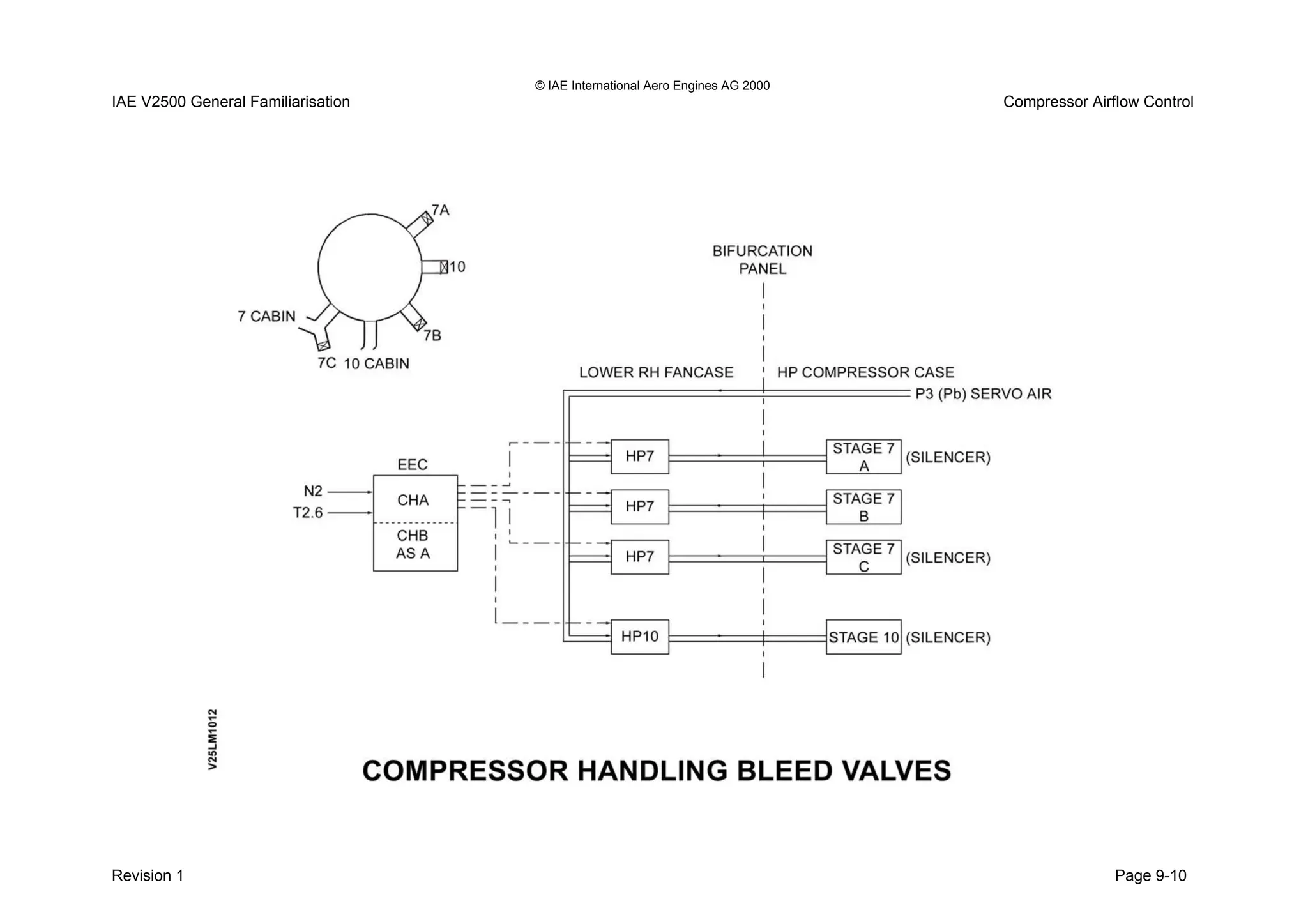 © IAE International Aero Engines AG 2000
IAE V2500 General Familiarisation Compressor Airflow Control
Revision 1 Page 9-10
 
