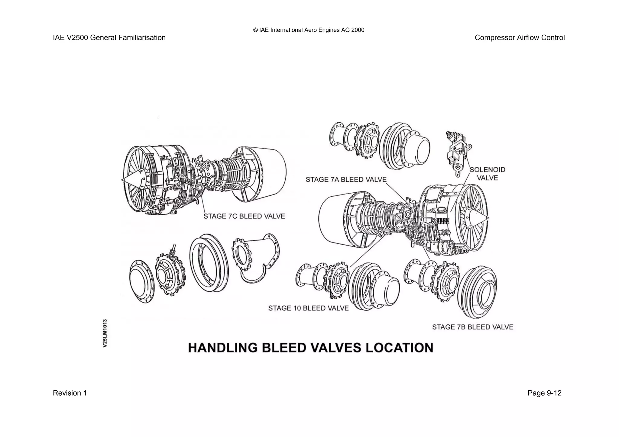 © IAE International Aero Engines AG 2000
IAE V2500 General Familiarisation Compressor Airflow Control
Revision 1 Page 9-12
 
