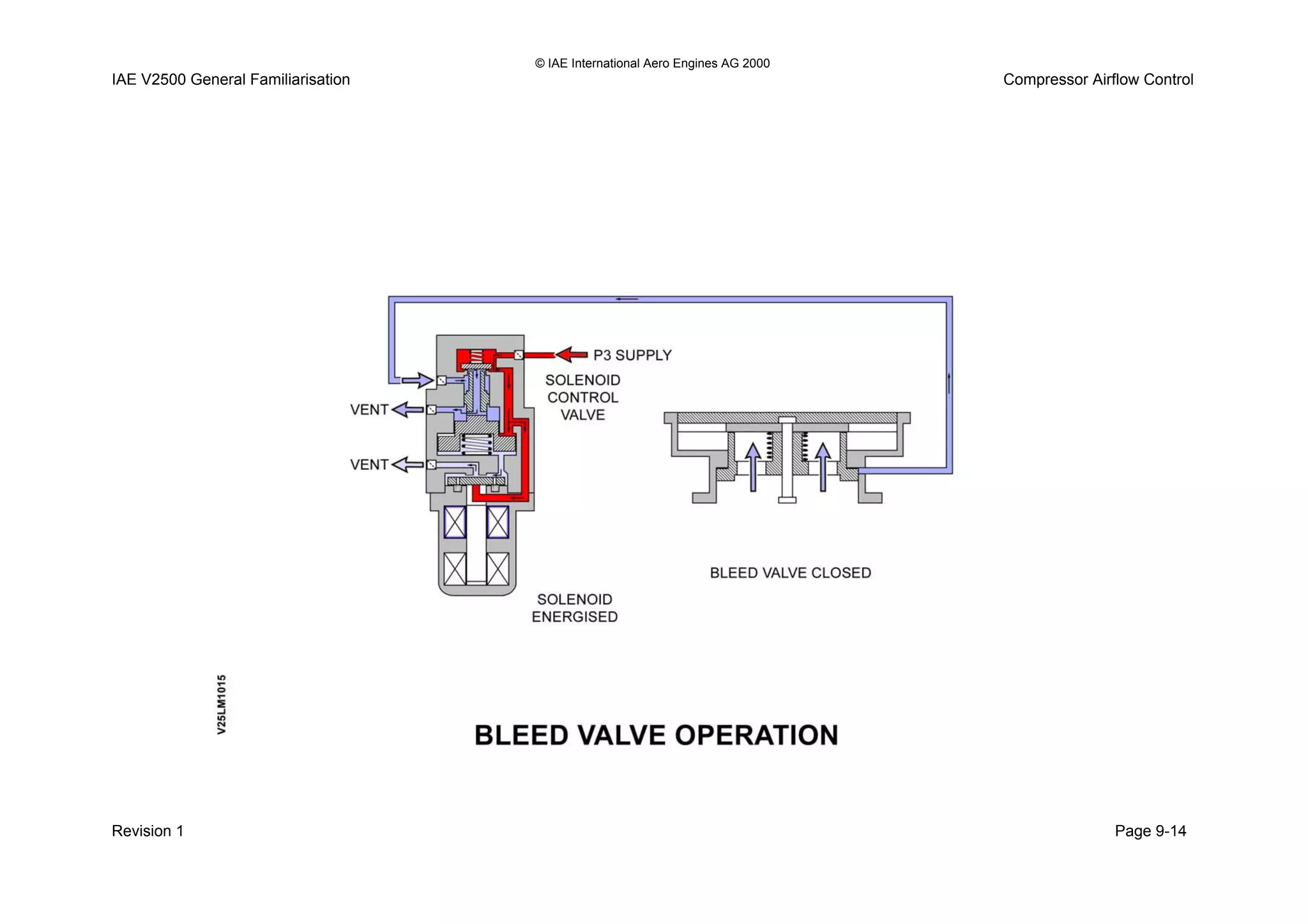 © IAE International Aero Engines AG 2000
IAE V2500 General Familiarisation Compressor Airflow Control
Revision 1 Page 9-14
 