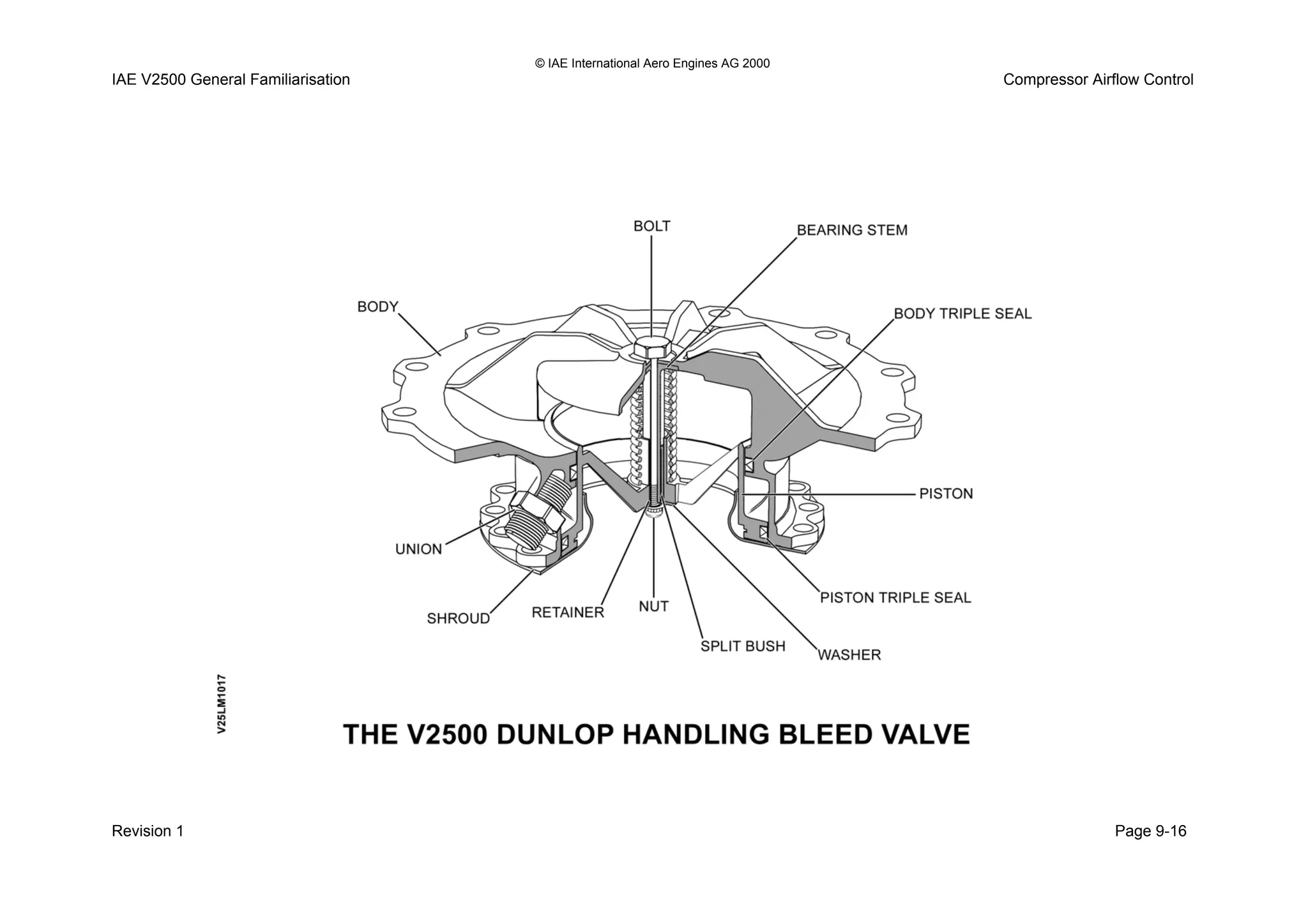 © IAE International Aero Engines AG 2000
IAE V2500 General Familiarisation Compressor Airflow Control
Revision 1 Page 9-16
 