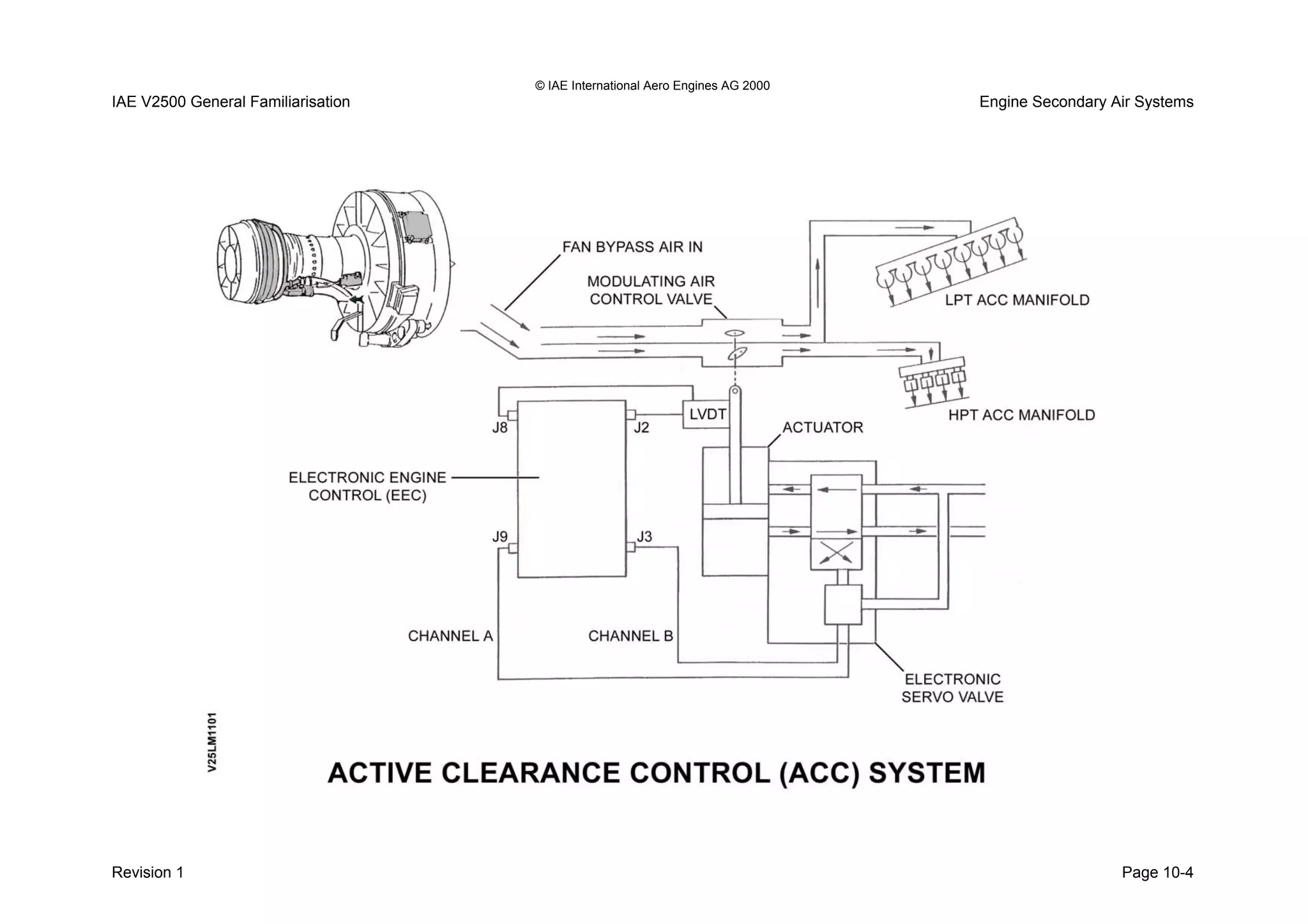 © IAE International Aero Engines AG 2000
IAE V2500 General Familiarisation Engine Secondary Air Systems
Revision 1 Page 10-4
 