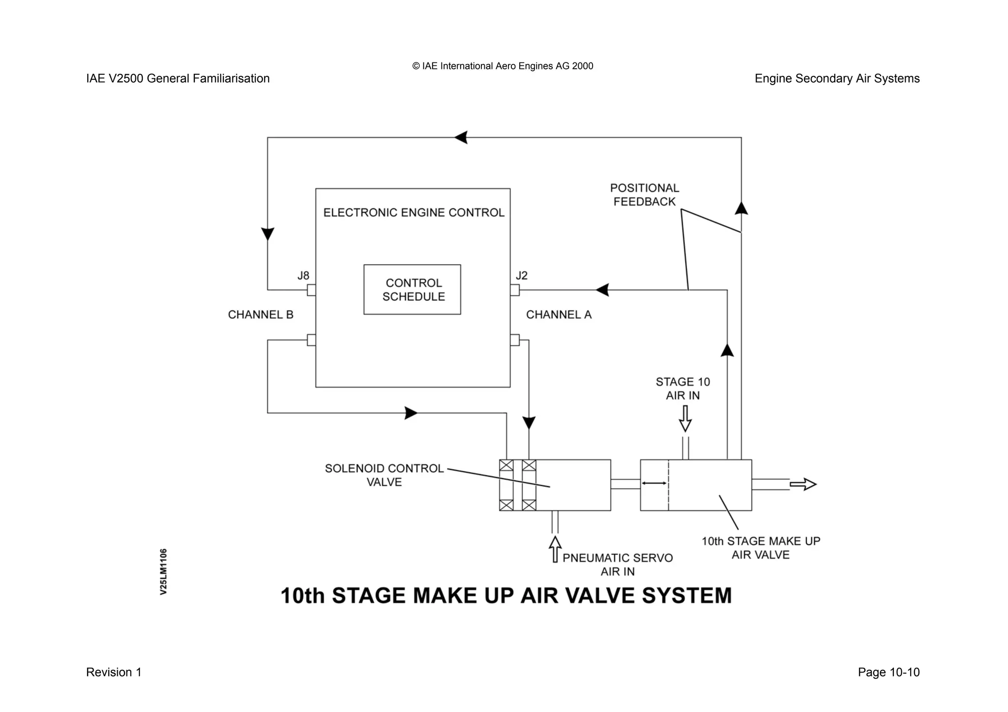 © IAE International Aero Engines AG 2000
IAE V2500 General Familiarisation Engine Secondary Air Systems
Revision 1 Page 10-10
 