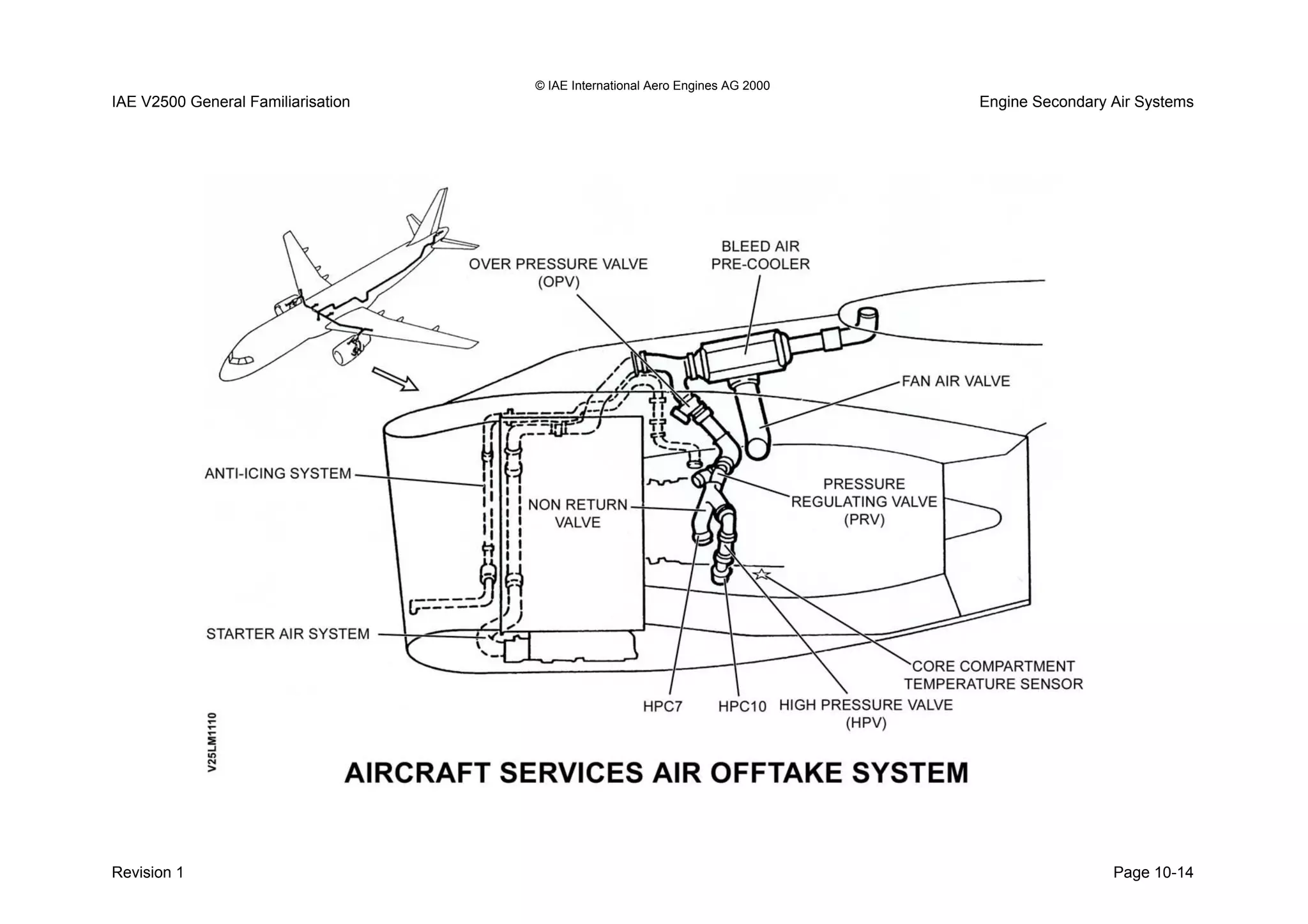 © IAE International Aero Engines AG 2000
IAE V2500 General Familiarisation Engine Secondary Air Systems
Revision 1 Page 10-14
 