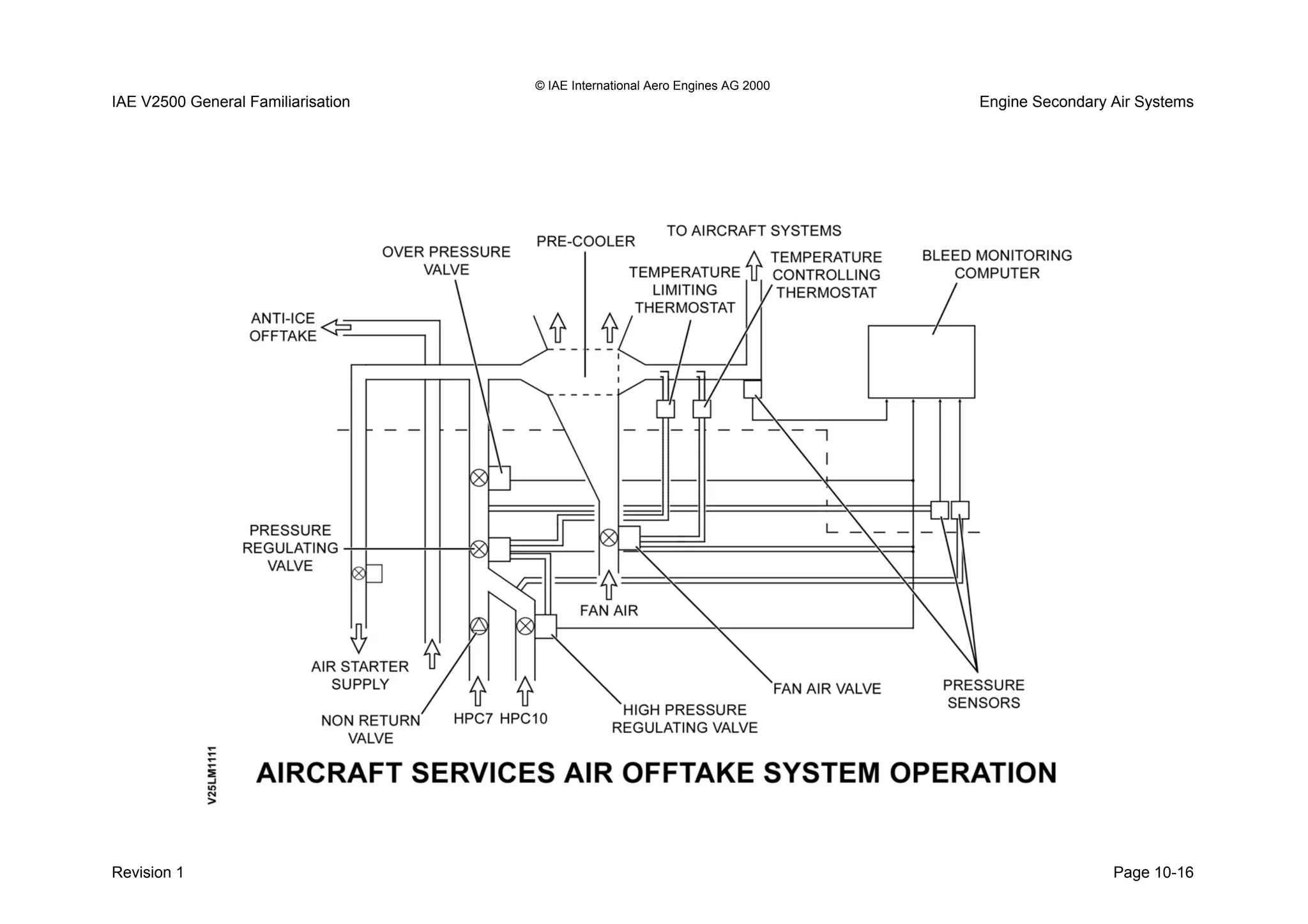 © IAE International Aero Engines AG 2000
IAE V2500 General Familiarisation Engine Secondary Air Systems
Revision 1 Page 10-16
 