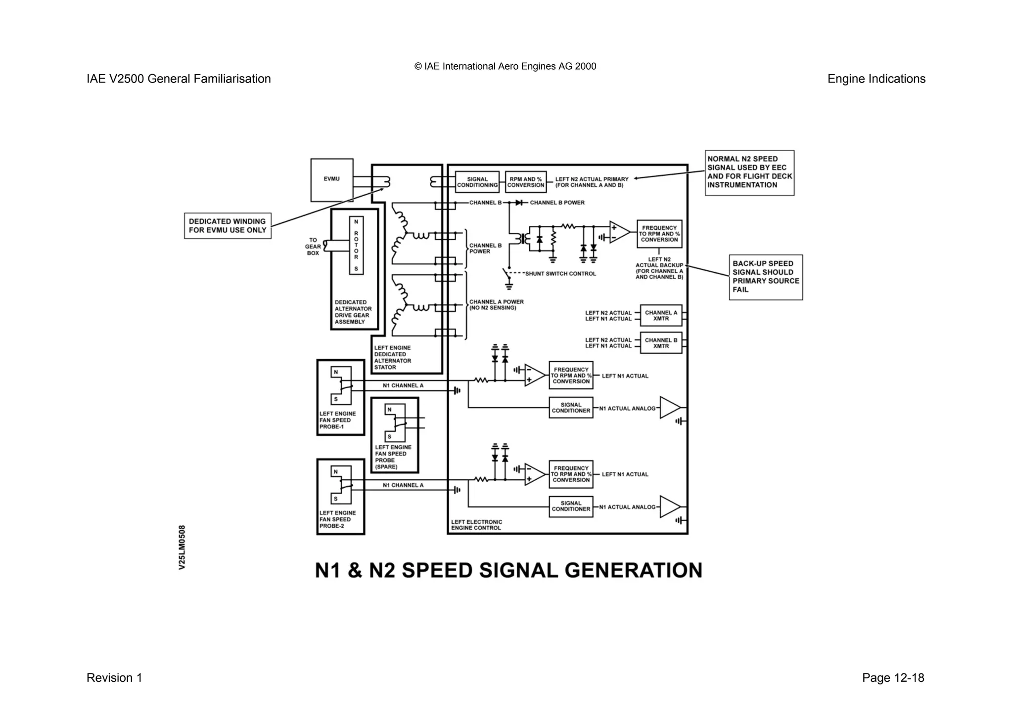 © IAE International Aero Engines AG 2000
IAE V2500 General Familiarisation Engine Indications
Revision 1 Page 12-18
 