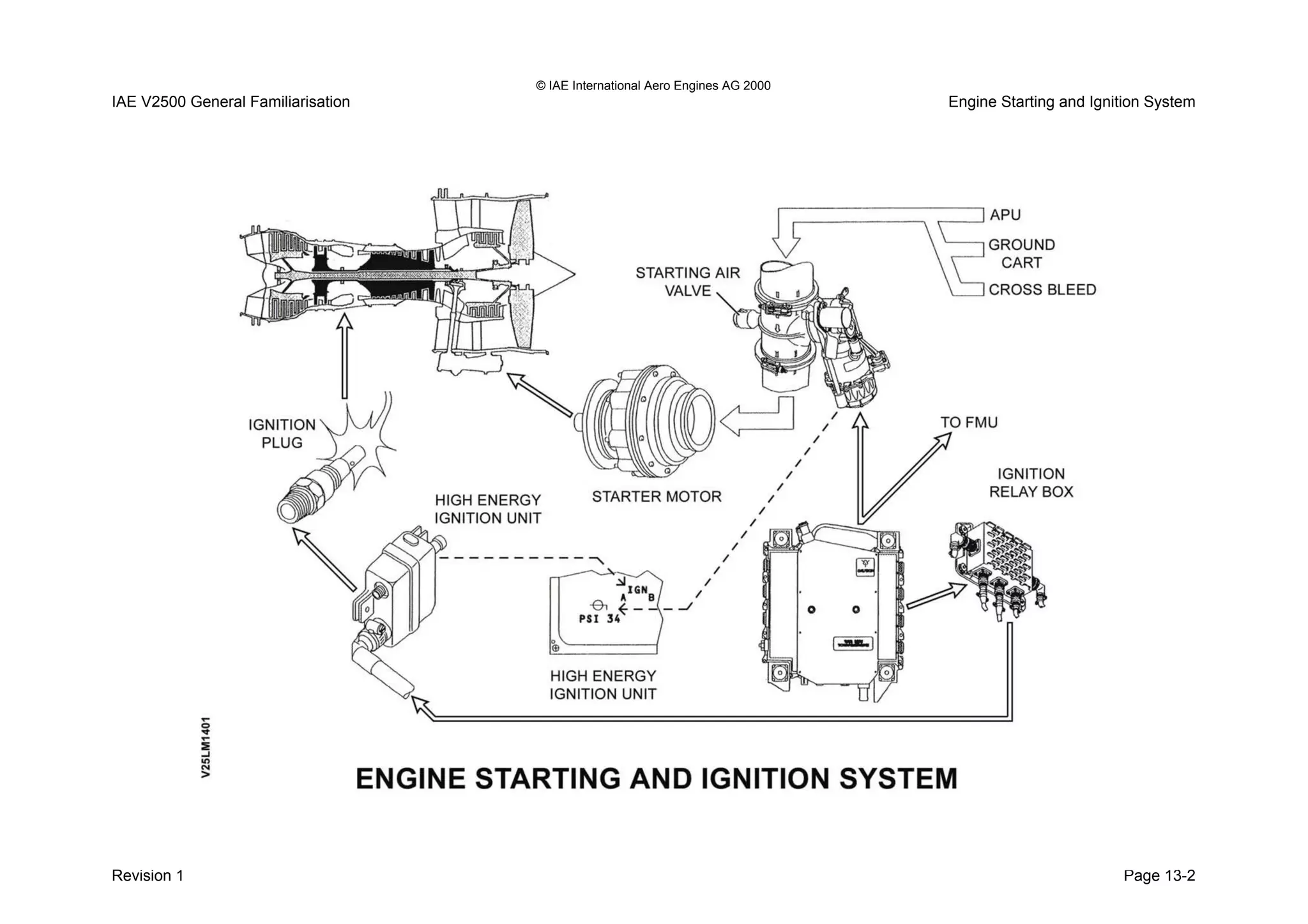 © IAE International Aero Engines AG 2000
IAE V2500 General Familiarisation Engine Starting and Ignition System
Revision 1 Page 13-2
 