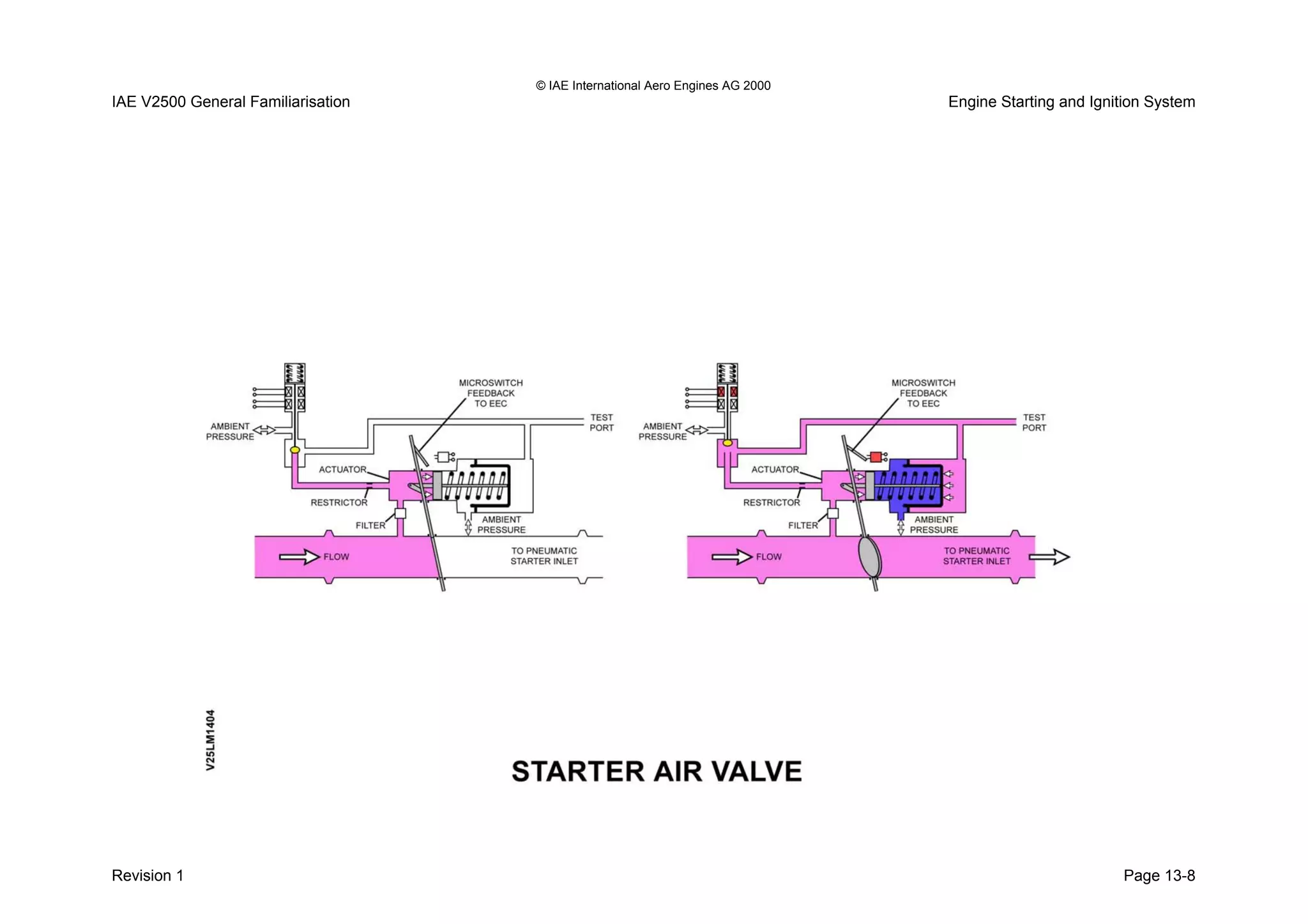 © IAE International Aero Engines AG 2000
IAE V2500 General Familiarisation Engine Starting and Ignition System
Revision 1 Page 13-8
 