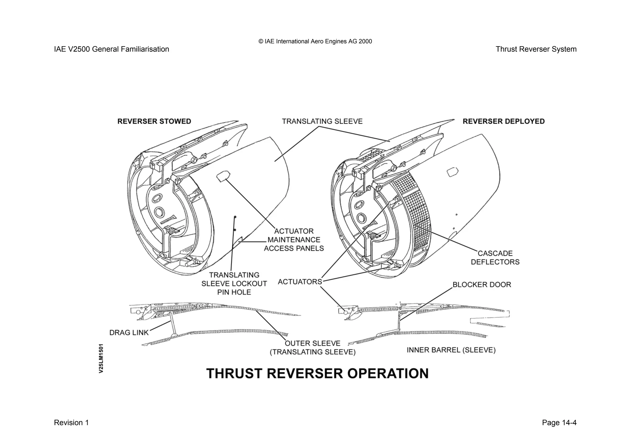© IAE International Aero Engines AG 2000
IAE V2500 General Familiarisation Thrust Reverser System
Revision 1 Page 14-4
 