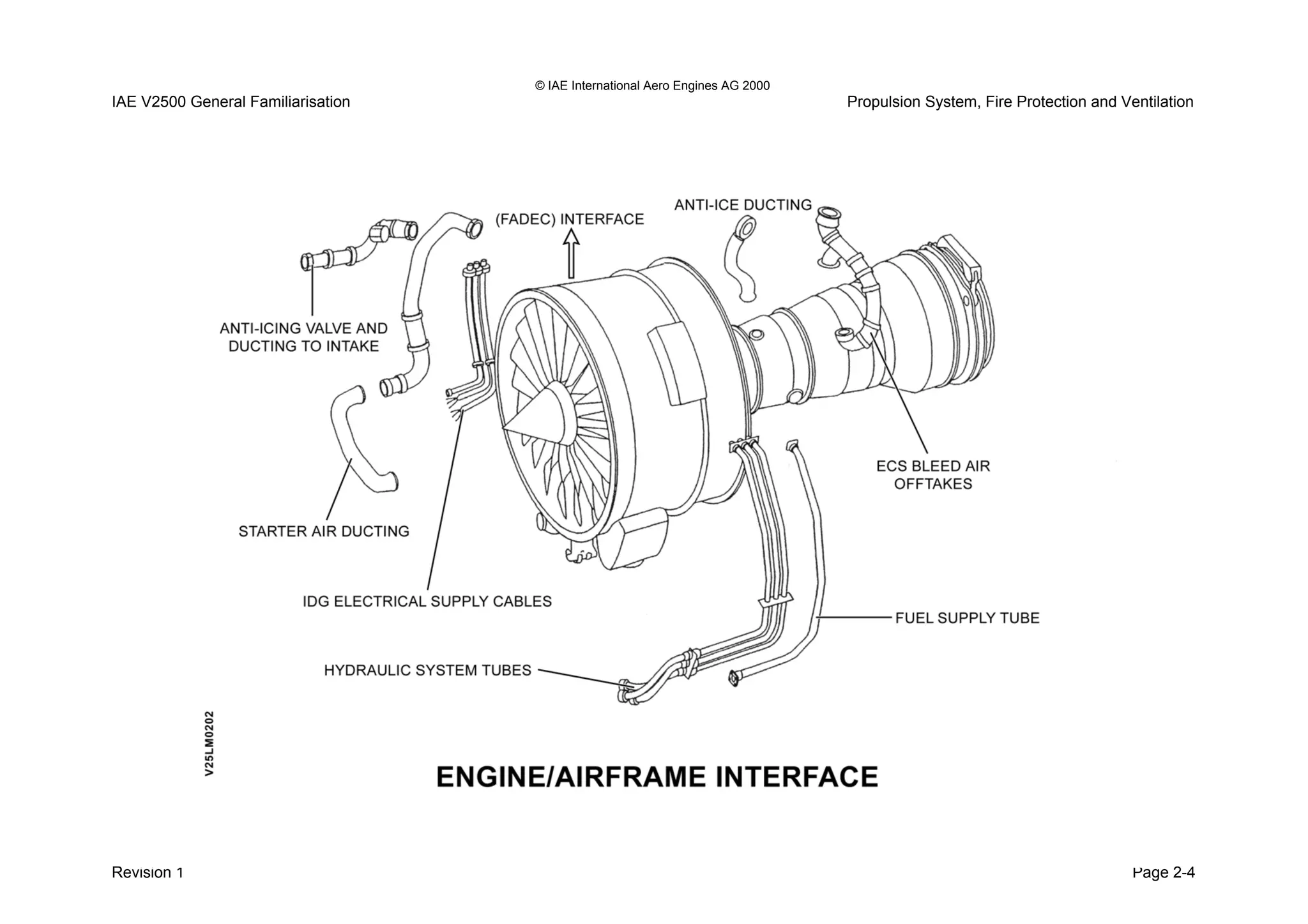 © IAE International Aero Engines AG 2000
IAE V2500 General Familiarisation Propulsion System, Fire Protection and Ventilation
Revision 1 Page 2-4
 