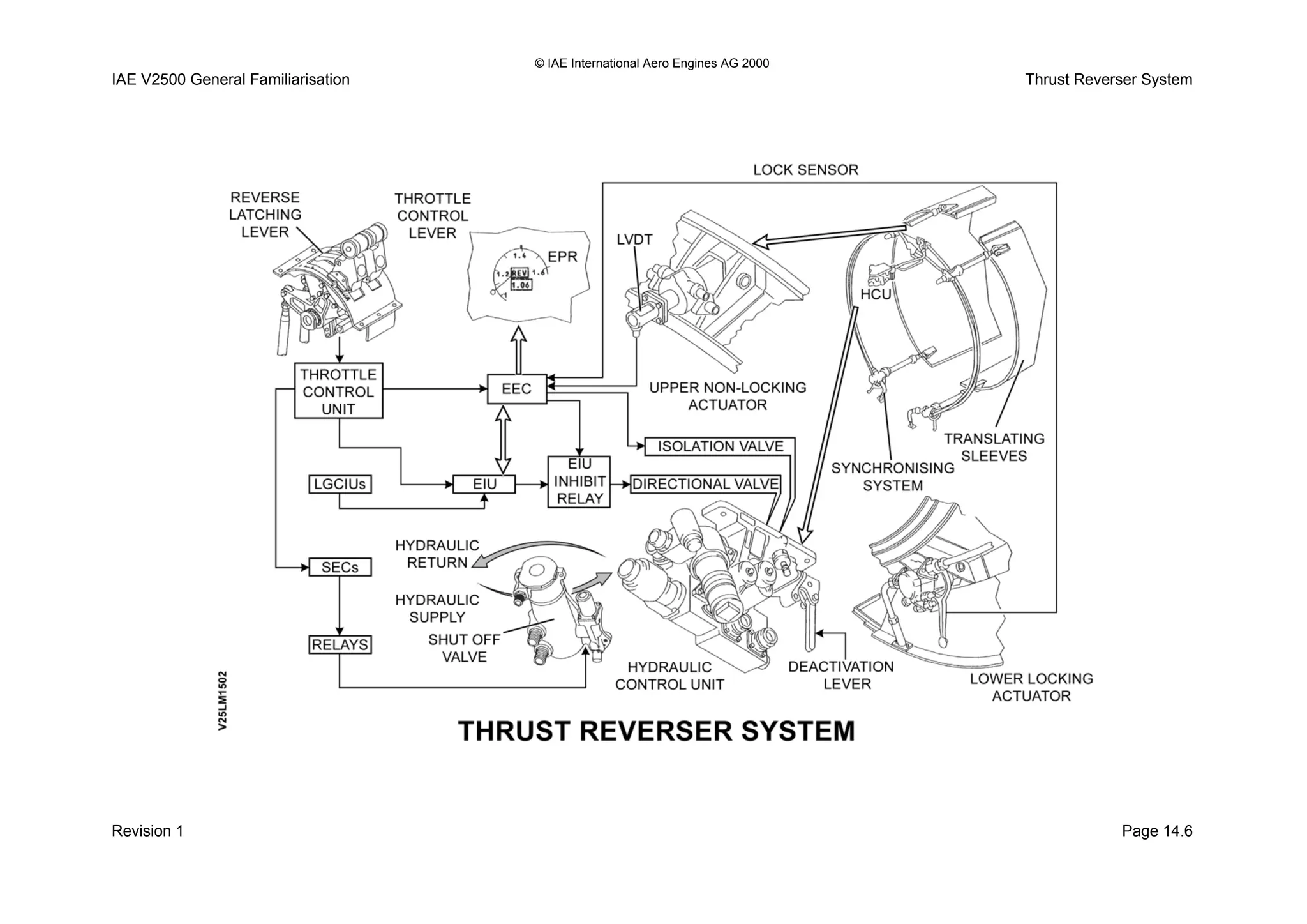 © IAE International Aero Engines AG 2000
IAE V2500 General Familiarisation Thrust Reverser System
Revision 1 Page 14.6
 