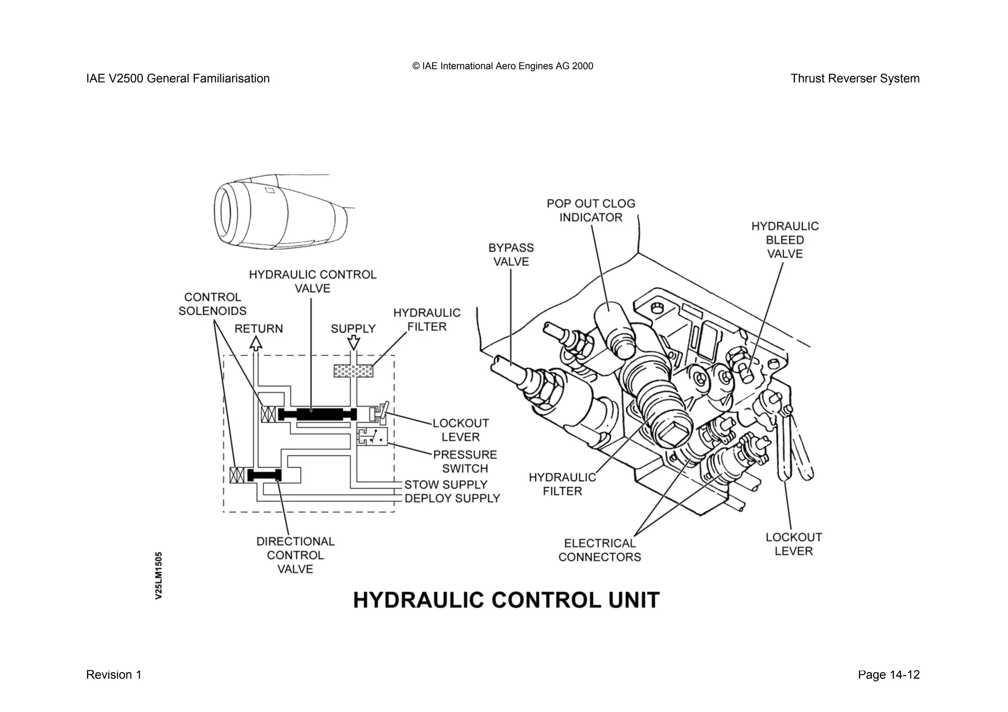 © IAE International Aero Engines AG 2000
IAE V2500 General Familiarisation Thrust Reverser System
Revision 1 Page 14-12
 