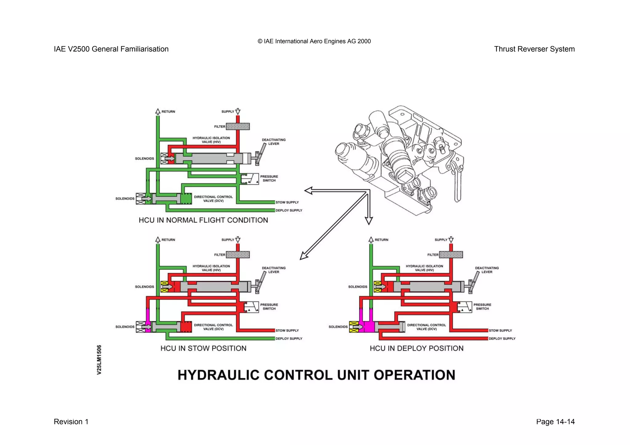 © IAE International Aero Engines AG 2000
IAE V2500 General Familiarisation Thrust Reverser System
Revision 1 Page 14-14
 