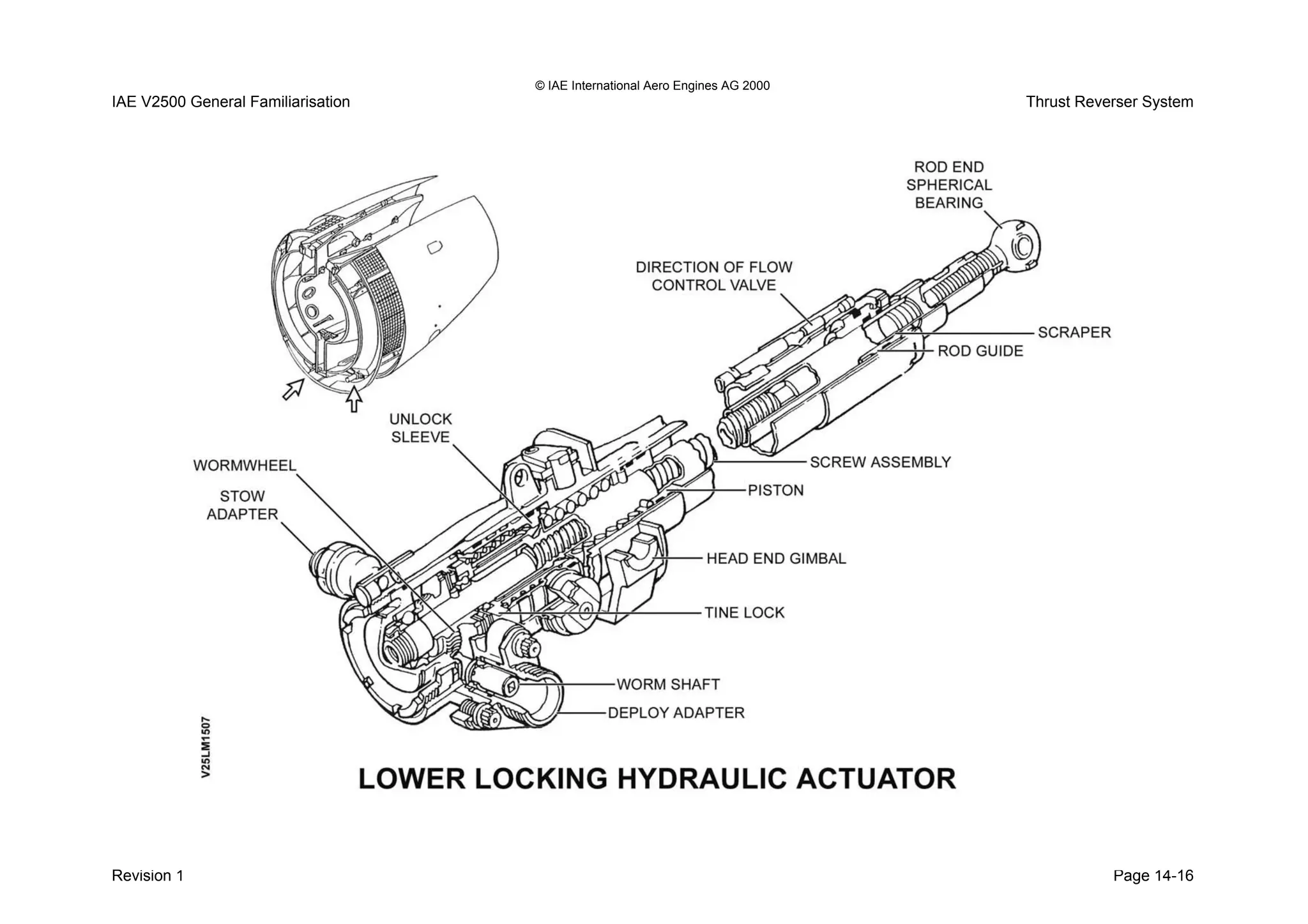 © IAE International Aero Engines AG 2000
IAE V2500 General Familiarisation Thrust Reverser System
Revision 1 Page 14-16
 