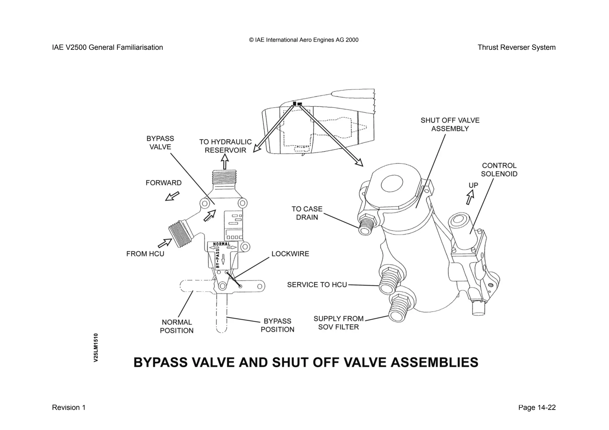 © IAE International Aero Engines AG 2000
IAE V2500 General Familiarisation Thrust Reverser System
Revision 1 Page 14-22
 