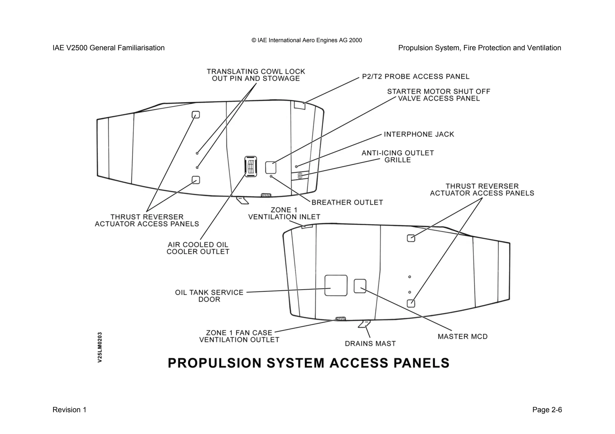 © IAE International Aero Engines AG 2000
IAE V2500 General Familiarisation Propulsion System, Fire Protection and Ventilation
Revision 1 Page 2-6
 