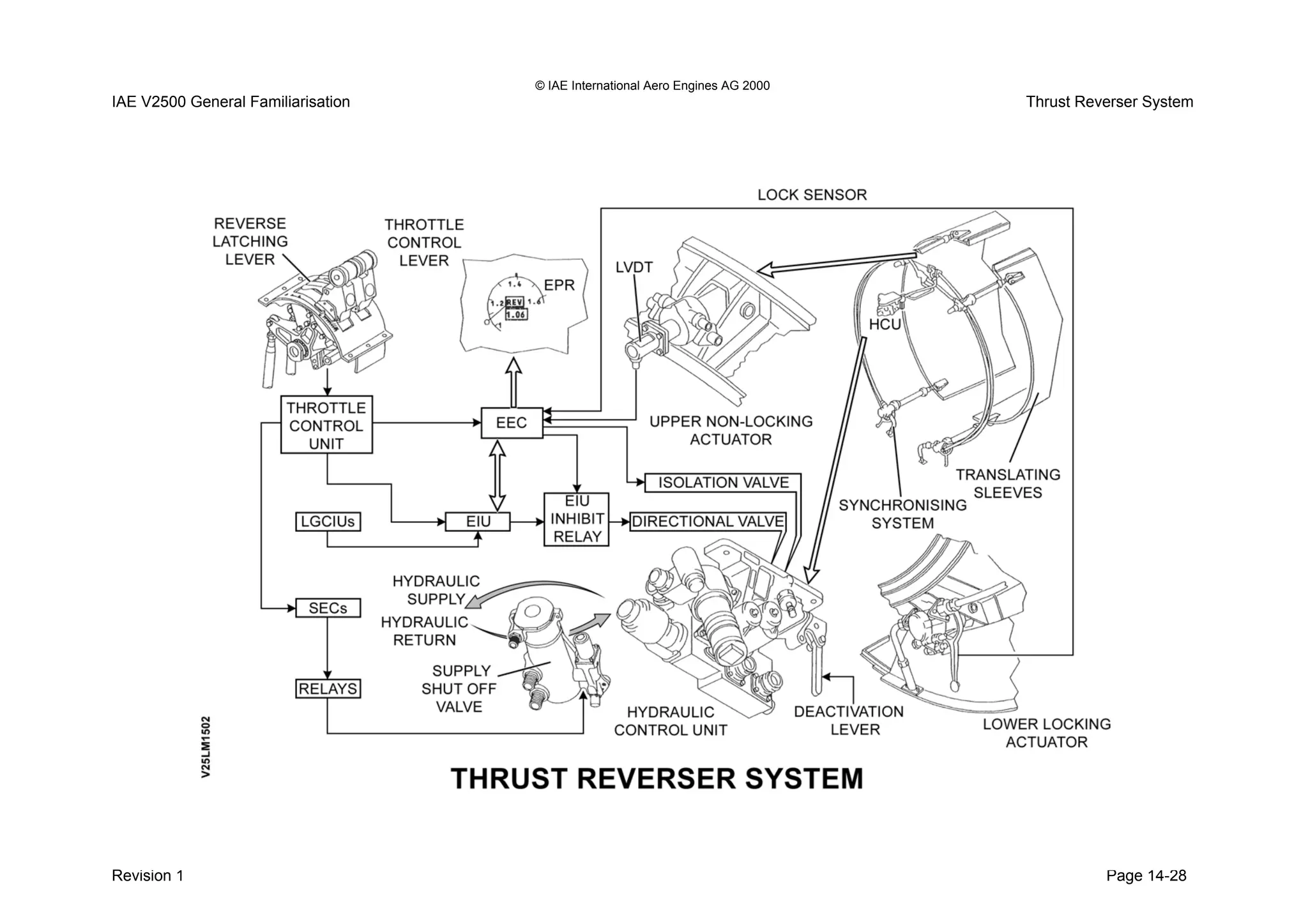© IAE International Aero Engines AG 2000
IAE V2500 General Familiarisation Thrust Reverser System
Revision 1 Page 14-28
 