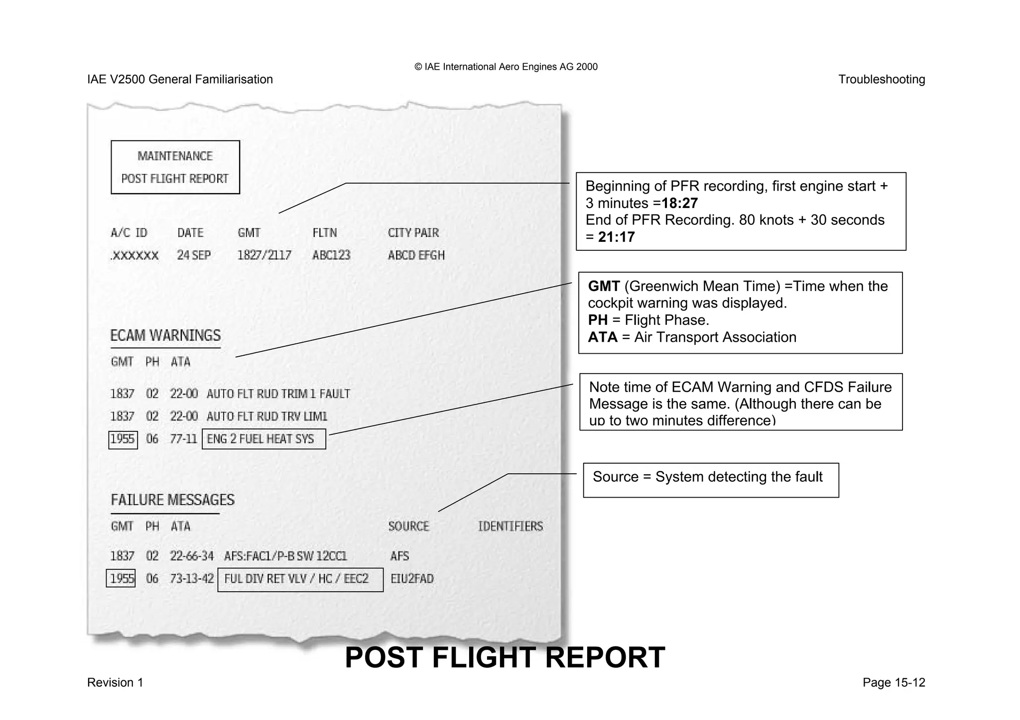 © IAE International Aero Engines AG 2000
Revision 1 Page 15-12
IAE V2500 General Familiarisation Troubleshooting
Beginning of PFR recording, first engine start +
3 minutes =18:27
End of PFR Recording. 80 knots + 30 seconds
= 21:17
GMT (Greenwich Mean Time) =Time when the
cockpit warning was displayed.
PH = Flight Phase.
ATA = Air Transport Association
Note time of ECAM Warning and CFDS Failure
Message is the same. (Although there can be
up to two minutes difference)
Source = System detecting the fault
POST FLIGHT REPORT
 