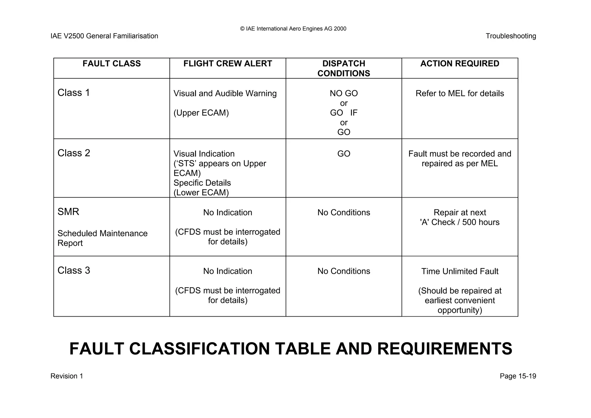 © IAE International Aero Engines AG 2000
IAE V2500 General Familiarisation Troubleshooting
FAULT CLASS FLIGHT CREW ALERT DISPATCH
CONDITIONS
ACTION REQUIRED
Class 1 Visual and Audible Warning
(Upper ECAM)
NO GO
or
GO IF
or
GO
Refer to MEL for details
Class 2 Visual Indication
(‘STS’ appears on Upper
ECAM)
Specific Details
(Lower ECAM)
GO Fault must be recorded and
repaired as per MEL
SMR
Scheduled Maintenance
Report
No Indication
(CFDS must be interrogated
for details)
No Conditions Repair at next
'A' Check / 500 hours
Class 3 No Indication
(CFDS must be interrogated
for details)
No Conditions Time Unlimited Fault
(Should be repaired at
earliest convenient
opportunity)
FAULT CLASSIFICATION TABLE AND REQUIREMENTS
Revision 1 Page 15-19
 