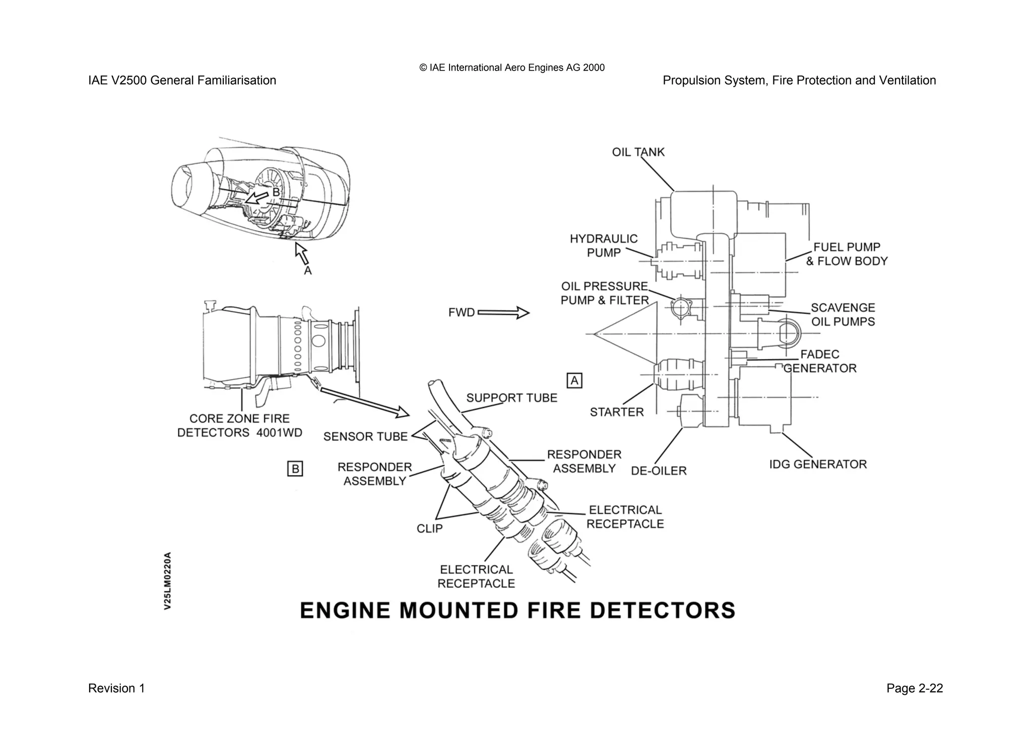 © IAE International Aero Engines AG 2000
IAE V2500 General Familiarisation Propulsion System, Fire Protection and Ventilation
Revision 1 Page 2-22
 