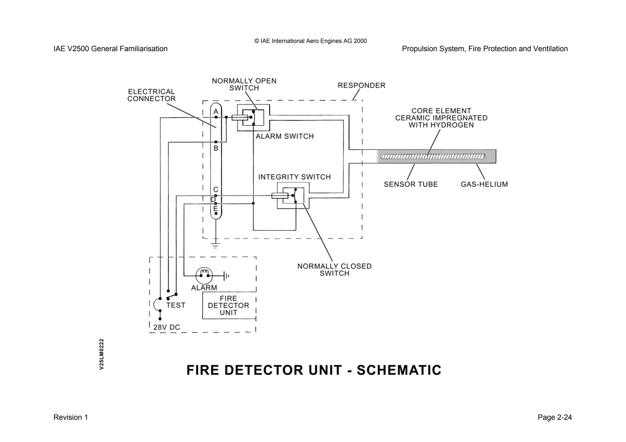 © IAE International Aero Engines AG 2000
IAE V2500 General Familiarisation Propulsion System, Fire Protection and Ventilation
Revision 1 Page 2-24
 