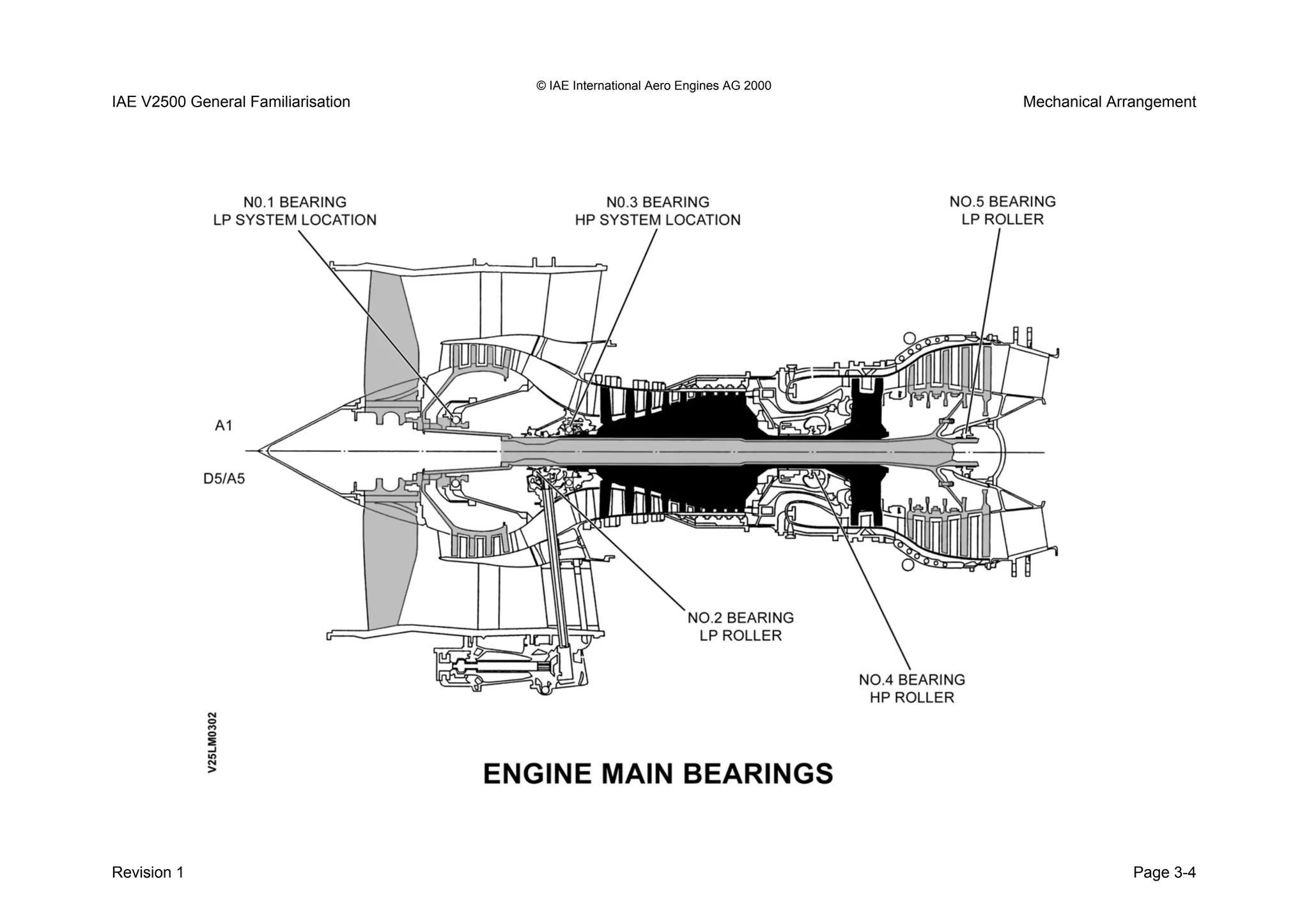 © IAE International Aero Engines AG 2000
IAE V2500 General Familiarisation Mechanical Arrangement
Revision 1 Page 3-4
 