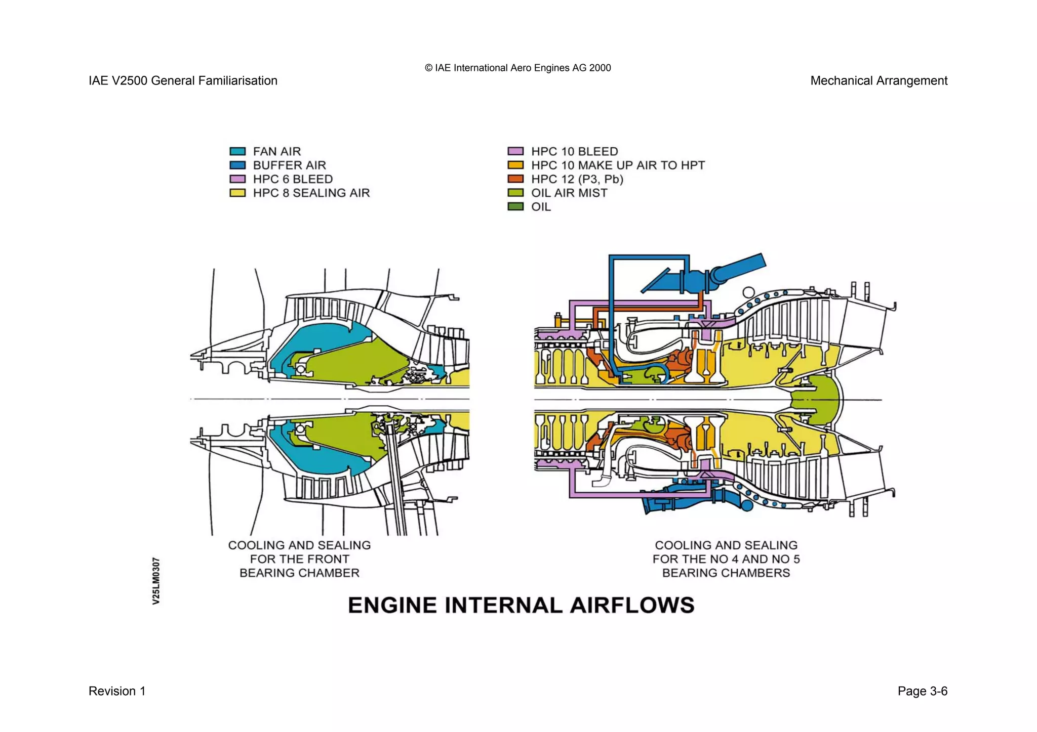 © IAE International Aero Engines AG 2000
IAE V2500 General Familiarisation Mechanical Arrangement
Revision 1 Page 3-6
 