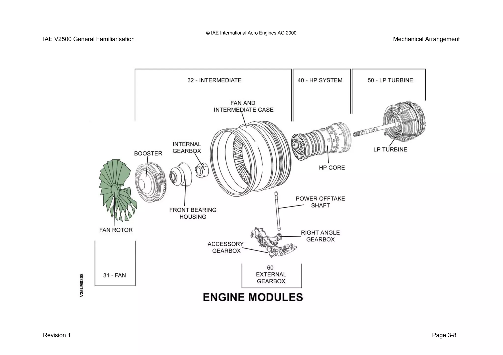 © IAE International Aero Engines AG 2000
IAE V2500 General Familiarisation Mechanical Arrangement
Revision 1 Page 3-8
 