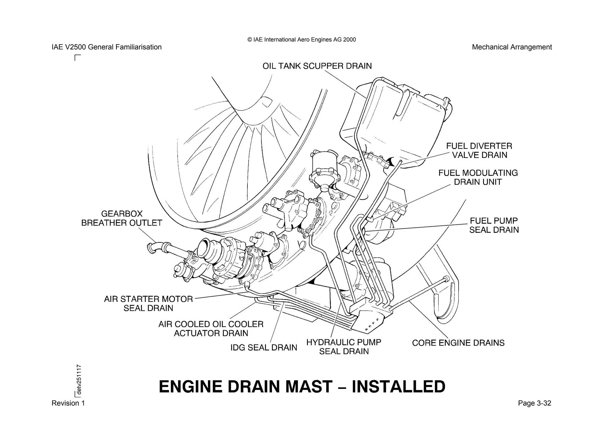 © IAE International Aero Engines AG 2000
IAE V2500 General Familiarisation Mechanical Arrangement
Revision 1 Page 3-32
 