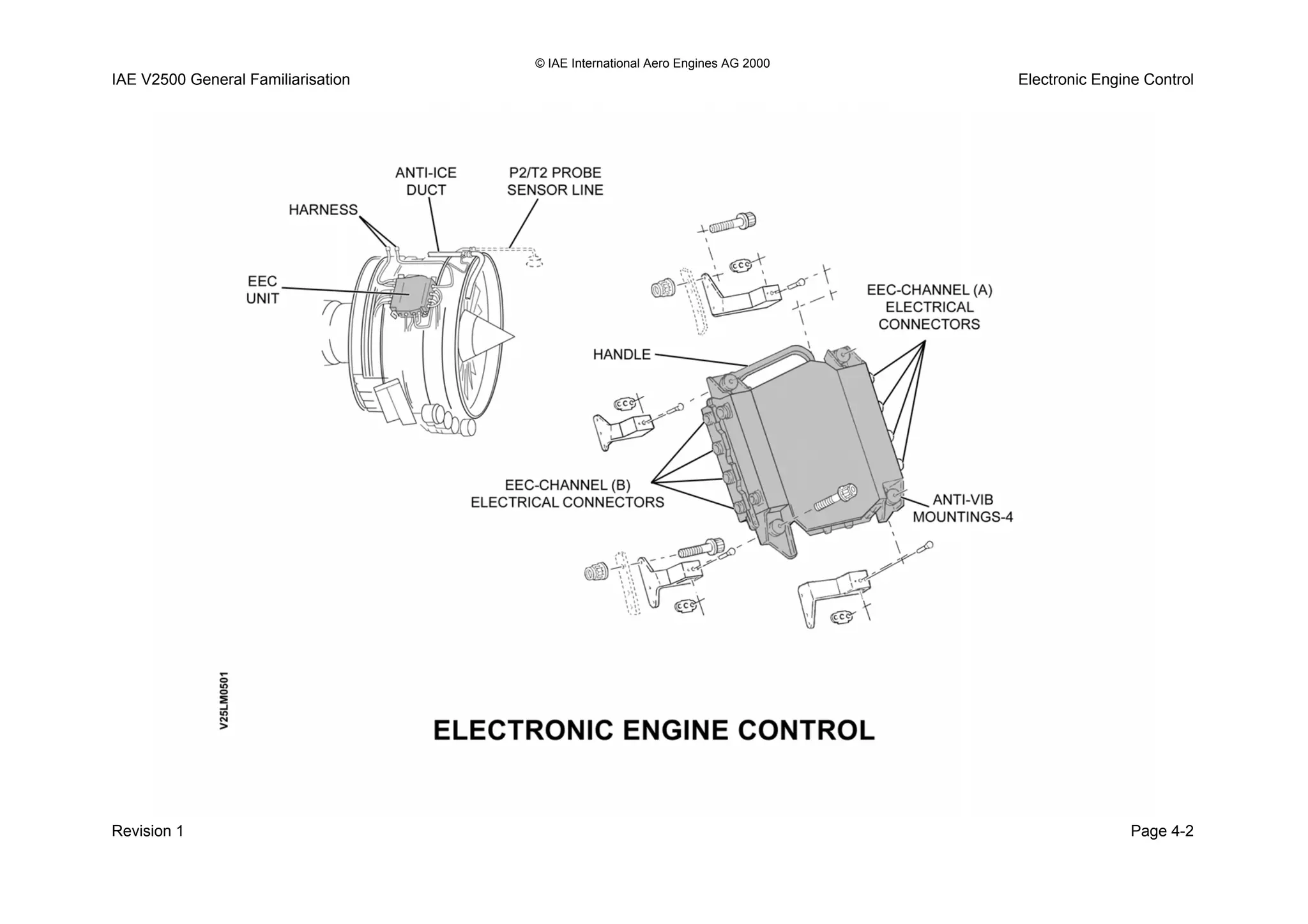 © IAE International Aero Engines AG 2000
IAE V2500 General Familiarisation Electronic Engine Control
Revision 1 Page 4-2
 