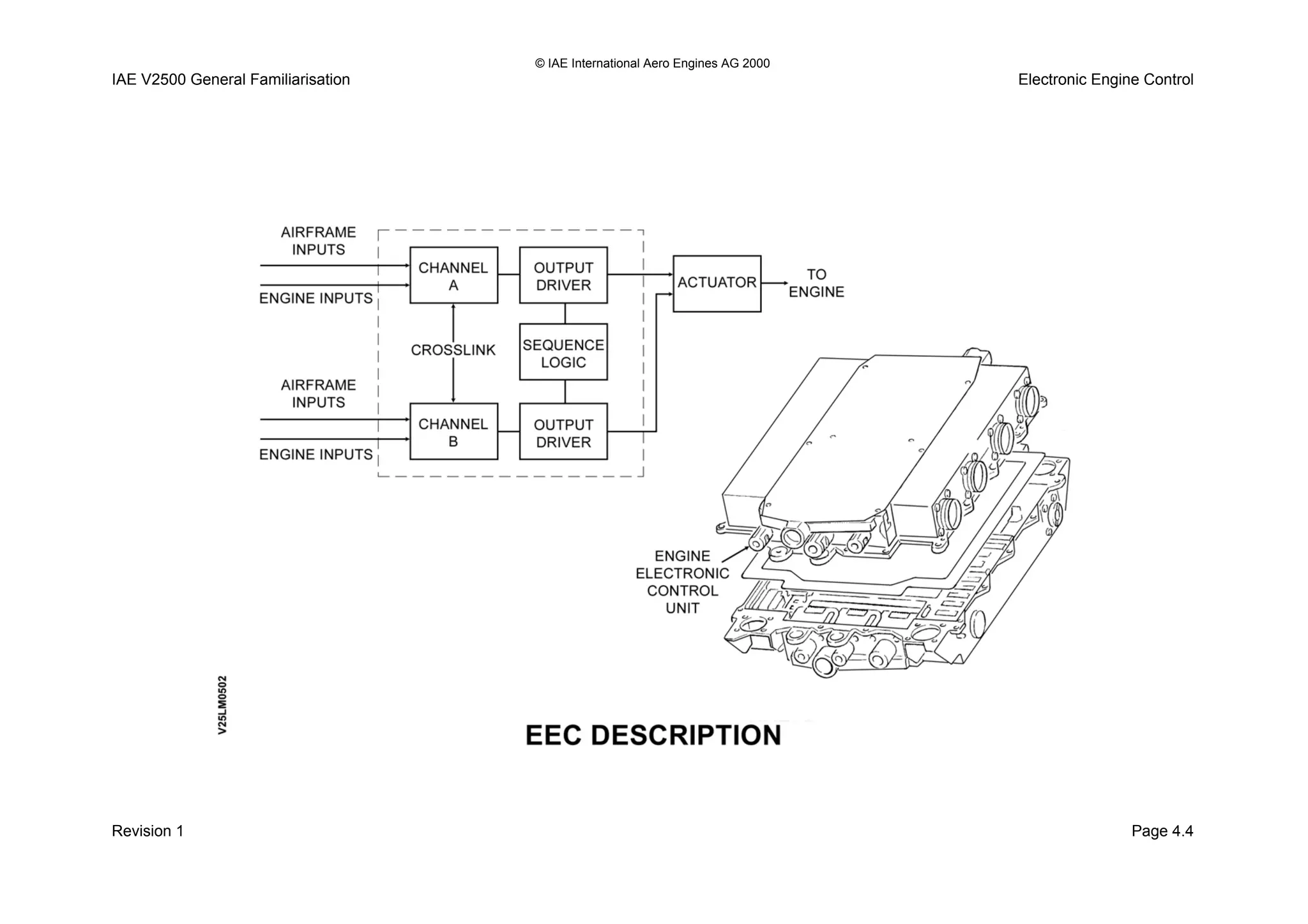 © IAE International Aero Engines AG 2000
IAE V2500 General Familiarisation Electronic Engine Control
Revision 1 Page 4.4
 