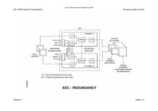 © IAE International Aero Engines AG 2000
IAE V2500 General Familiarisation Electronic Engine Control
Revision 1 Page 4-14
 