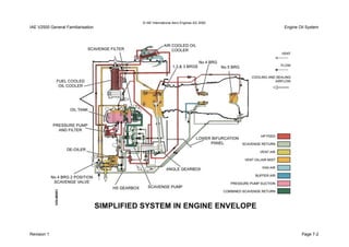 © IAE International Aero Engines AG 2000
IAE V2500 General Familiarisation Engine Oil System
Revision 1 Page 7-2
 
