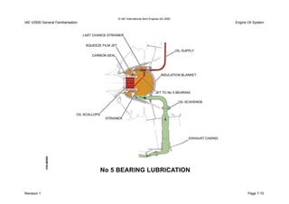 © IAE International Aero Engines AG 2000
IAE V2500 General Familiarisation Engine Oil System
Revision 1 Page 7-10
 