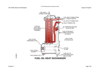 © IAE International Aero Engines AG 2000
IAE V2500 General Familiarisation Engine Oil System
Revision 1 Page 7-20
 