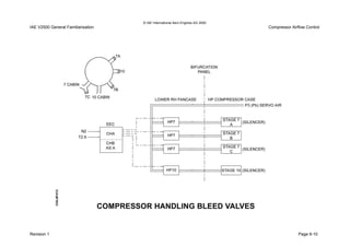 © IAE International Aero Engines AG 2000
IAE V2500 General Familiarisation Compressor Airflow Control
Revision 1 Page 9-10
 